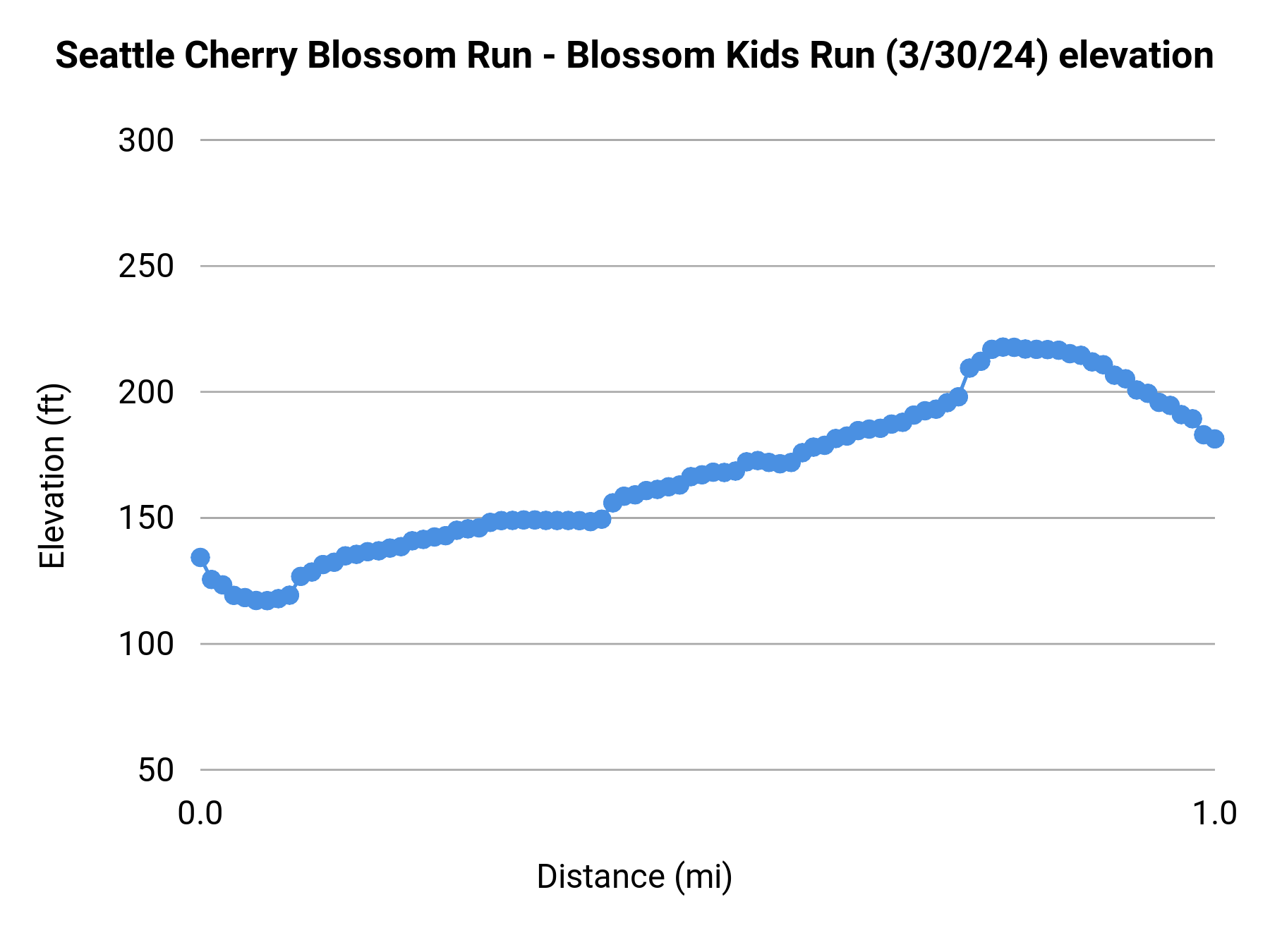 Seattle Cherry Blossom Run - Blossom Kids Run (3/30/24) elevation profile