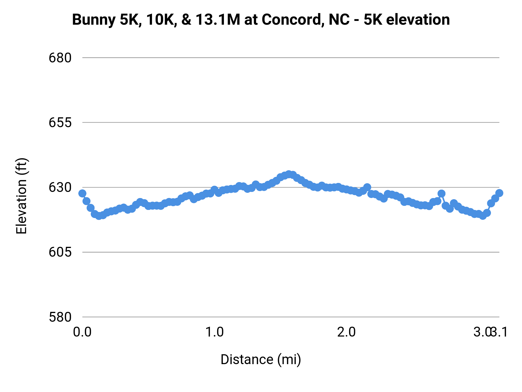 Bunny 5K, 10K, & 13.1M at Concord, NC - 5K elevation profile