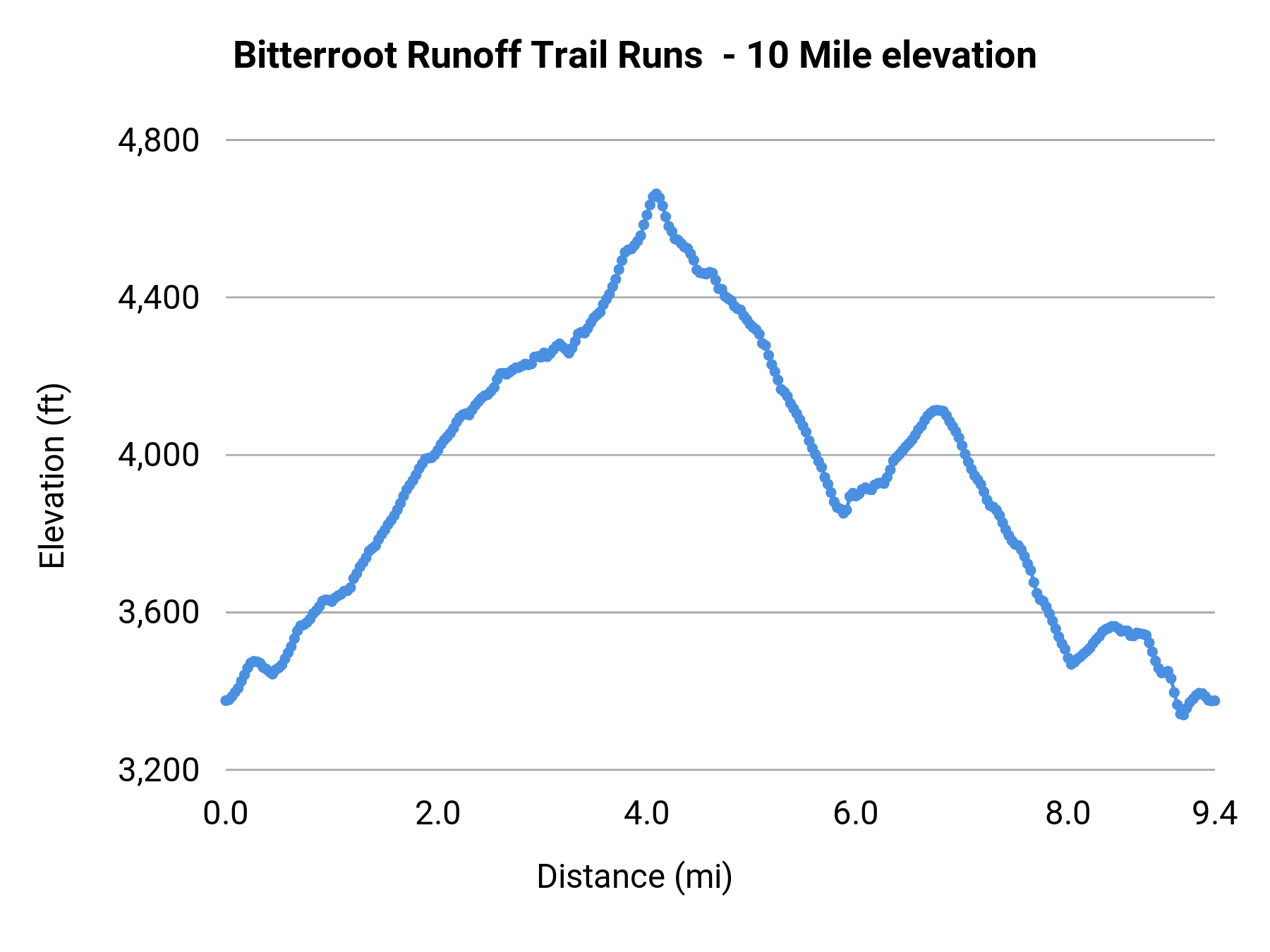 Bitterroot Runoff Trail Runs - 10 Mile elevation profile