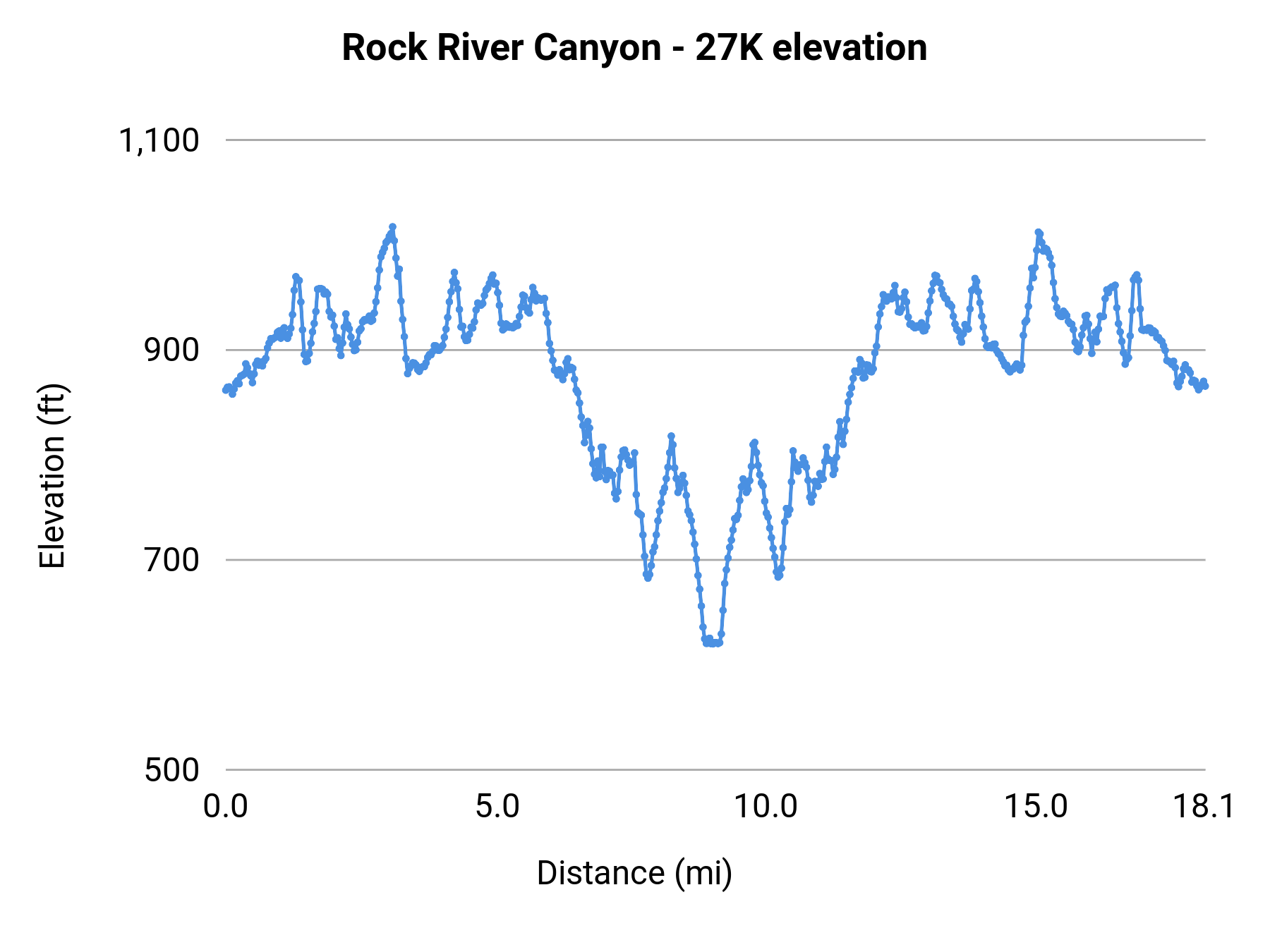 Rock River Canyon - 27K elevation profile