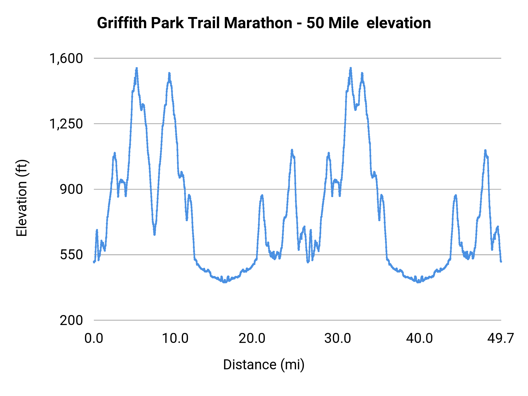 Griffith Park Trail Marathon - 50 Mile elevation profile