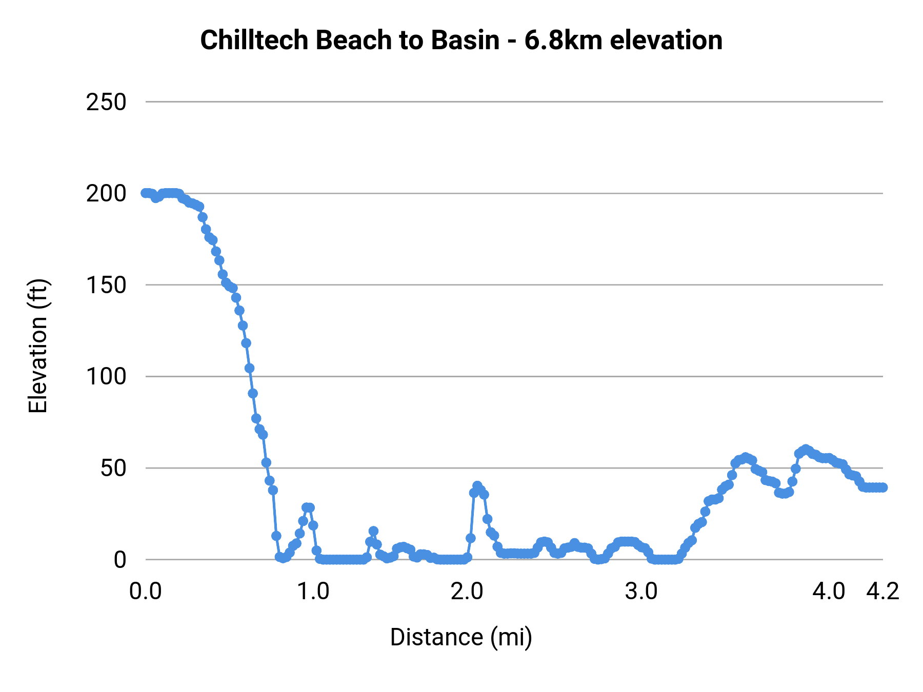 Chilltech Beach to Basin - 6.8km elevation profile