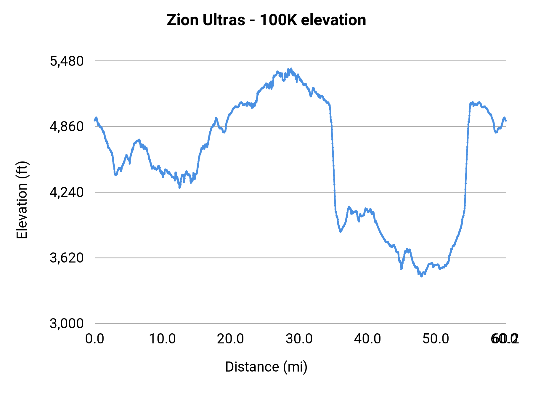Zion Ultras - 100K elevation profile