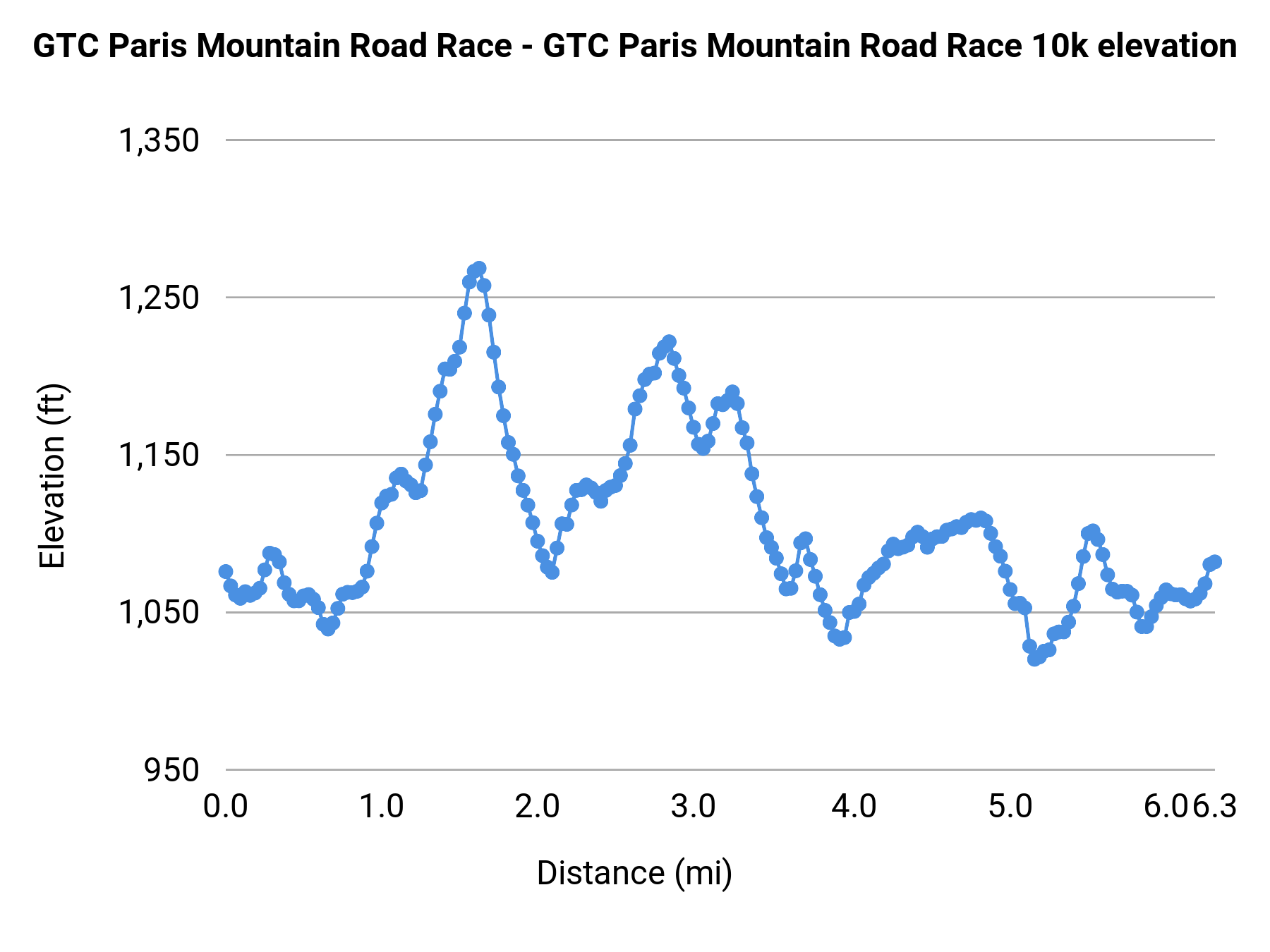GTC Paris Mountain Road Race - 10K elevation profile