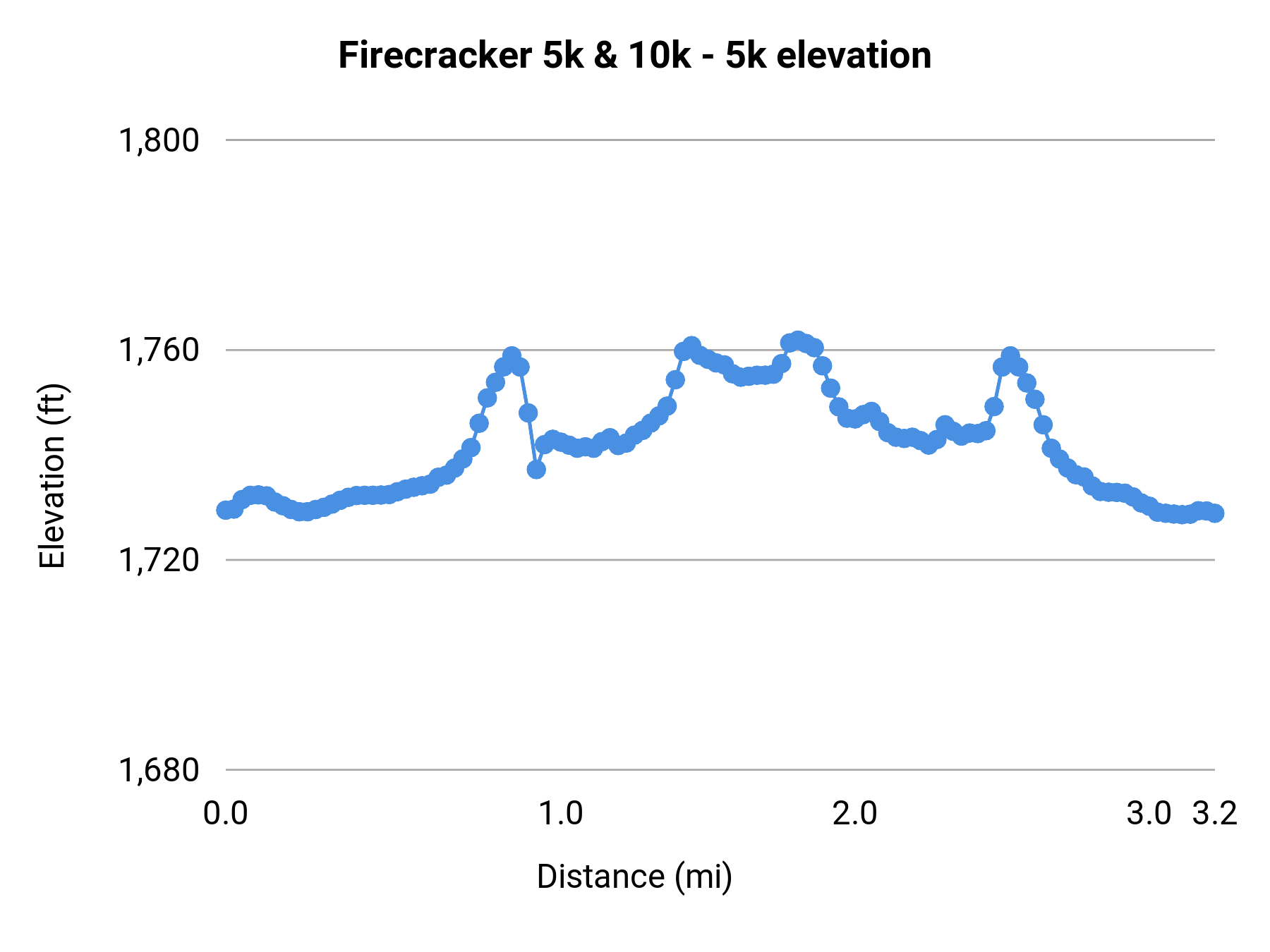 Firecracker 5k & 10k - 5k elevation profile