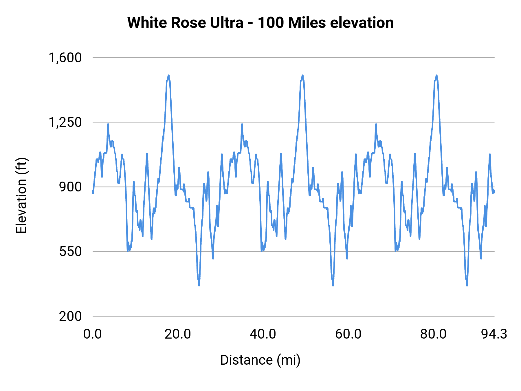 White Rose Ultra - 100 Miles elevation profile