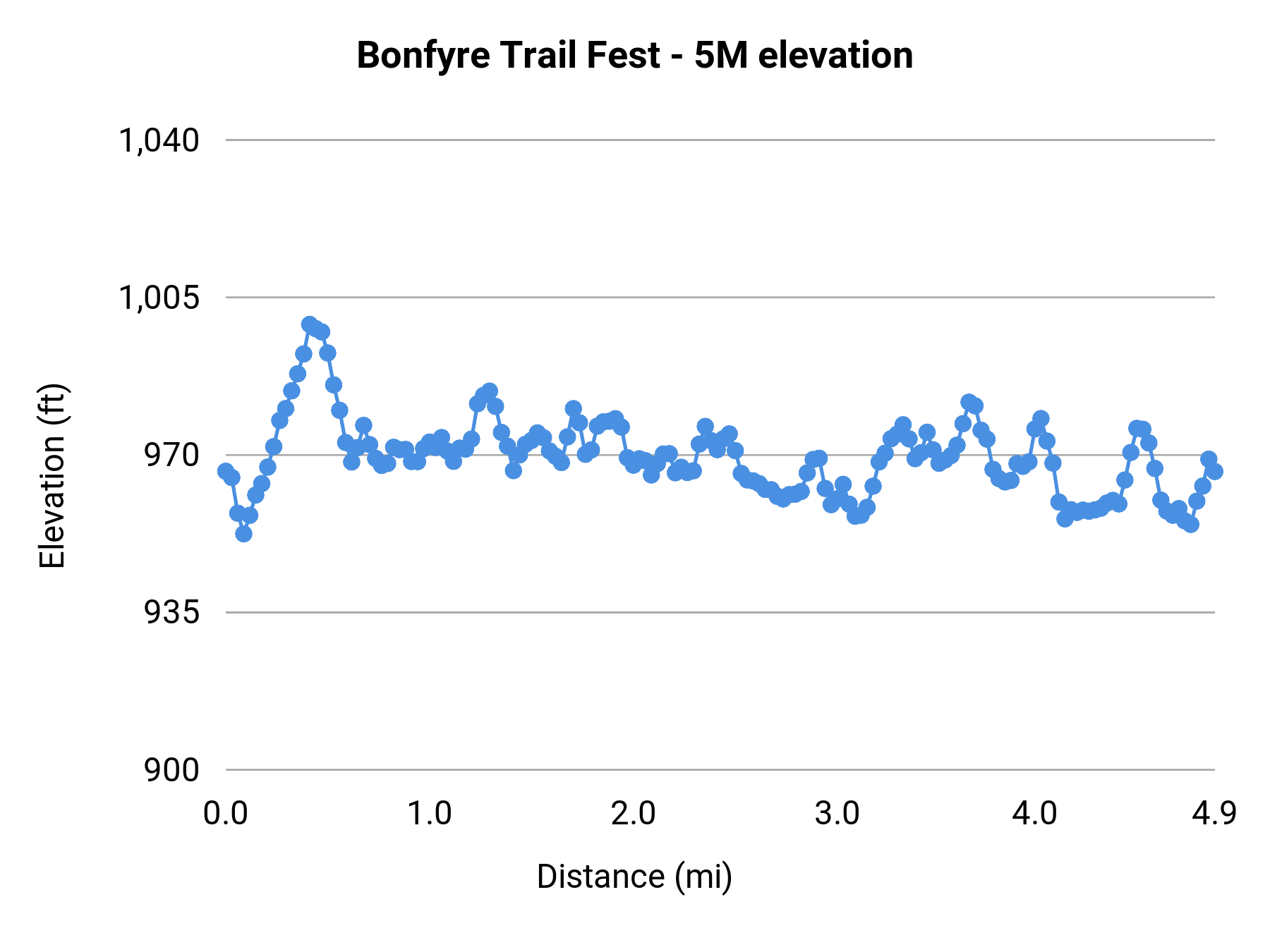 Bonfyre Trail Fest - 5M elevation profile