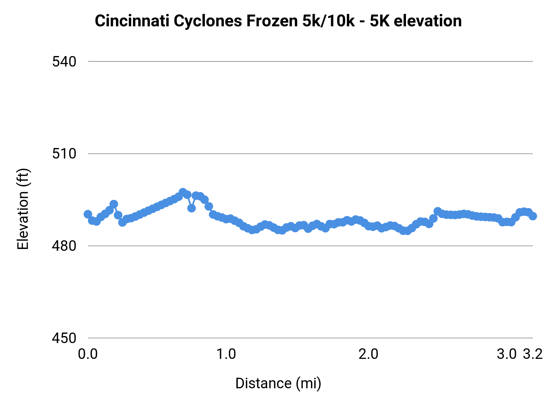 Cincinnati Cyclones Frozen 5k/10k - 5K elevation profile