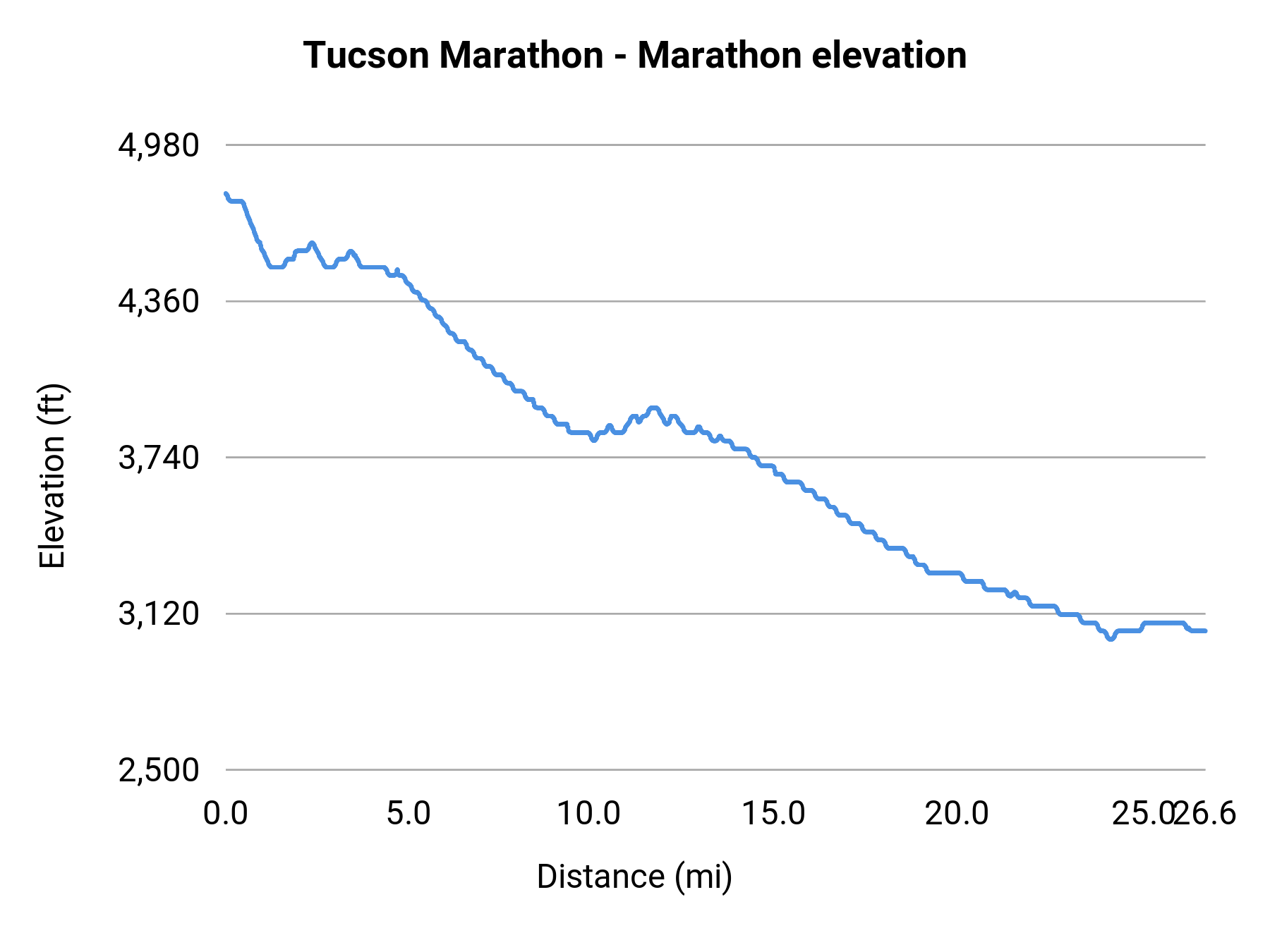 Tucson Marathon - Marathon elevation profile