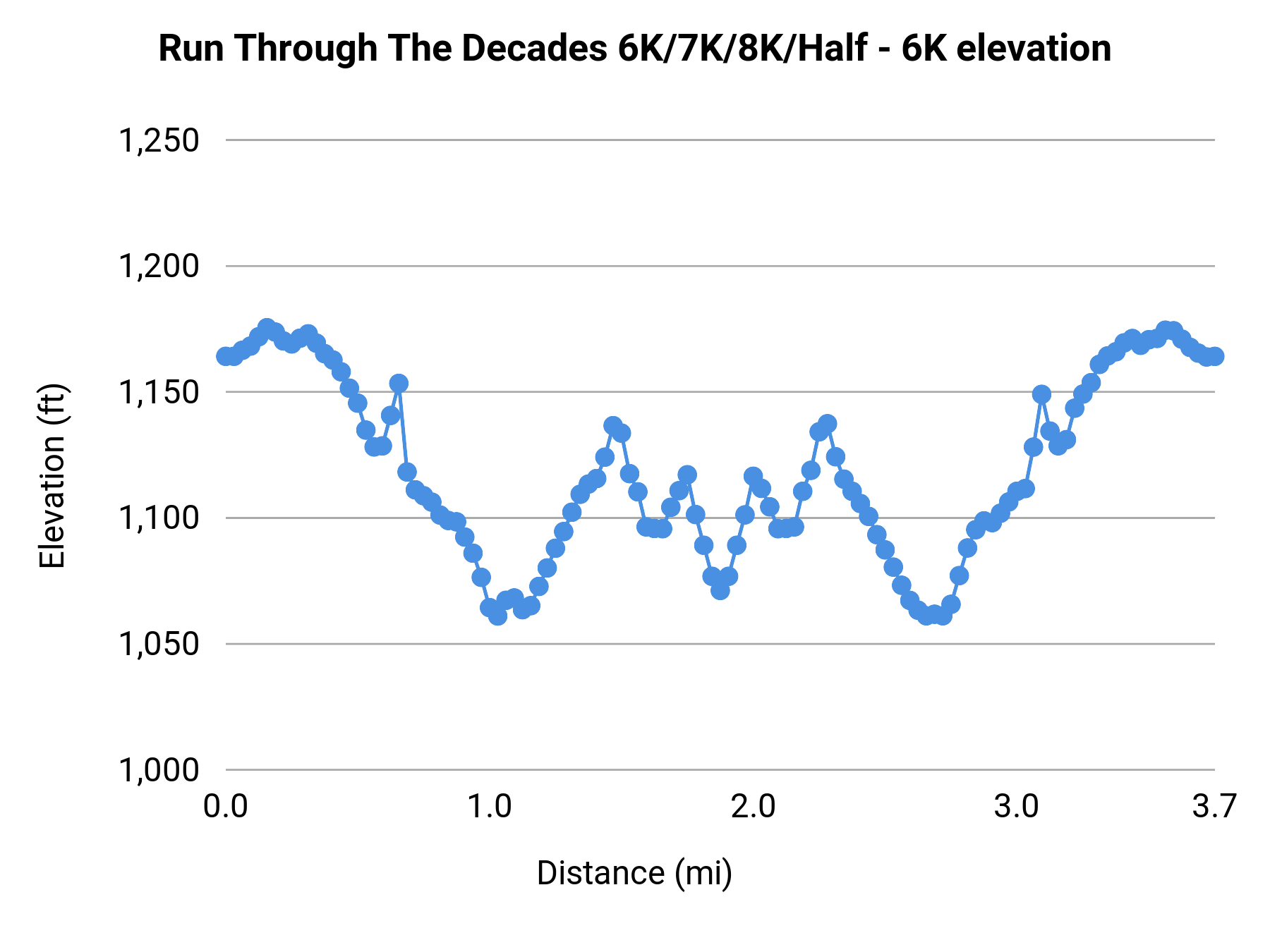 Run Through The Decades 6K/7K/8K/Half - 6K elevation profile