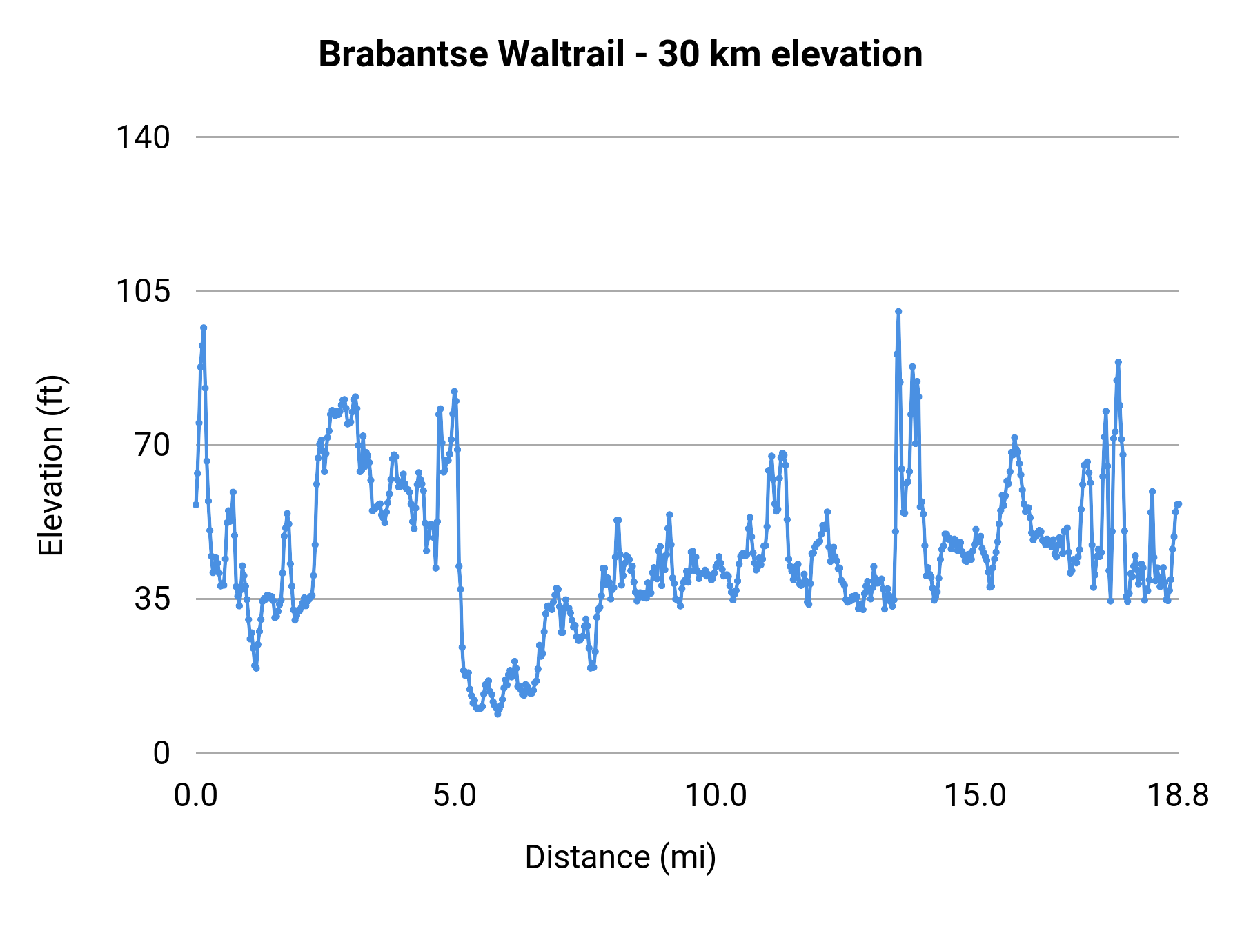Brabantse Waltrail - 30 km elevation profile