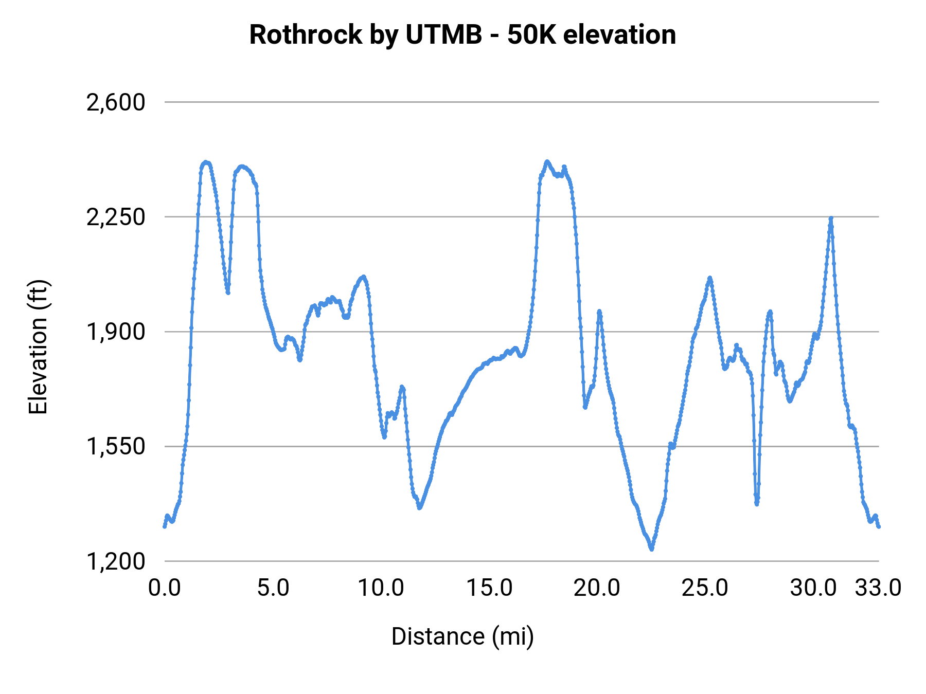 Rothrock by UTMB - 50K elevation profile