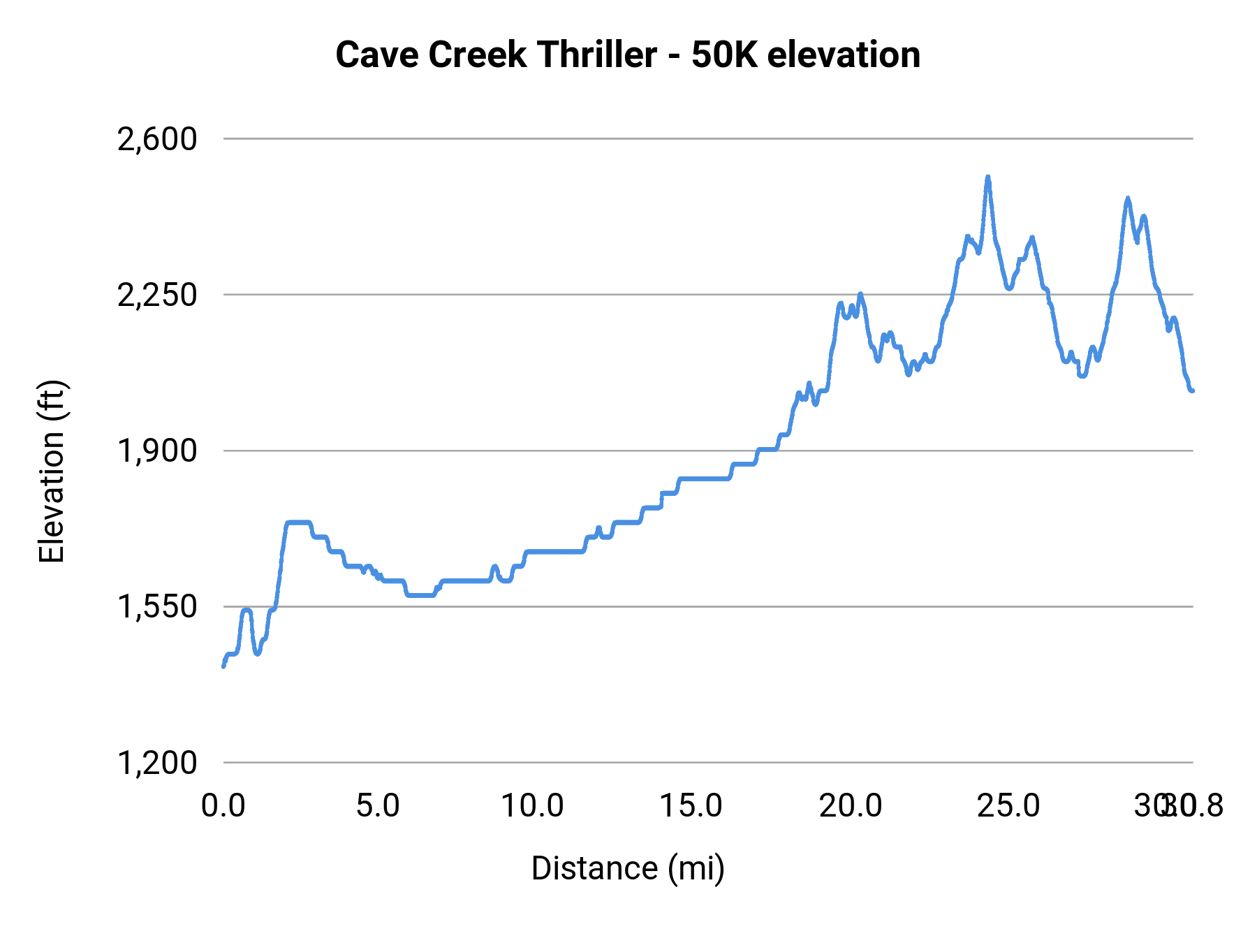 Cave Creek Thriller - 50K elevation profile