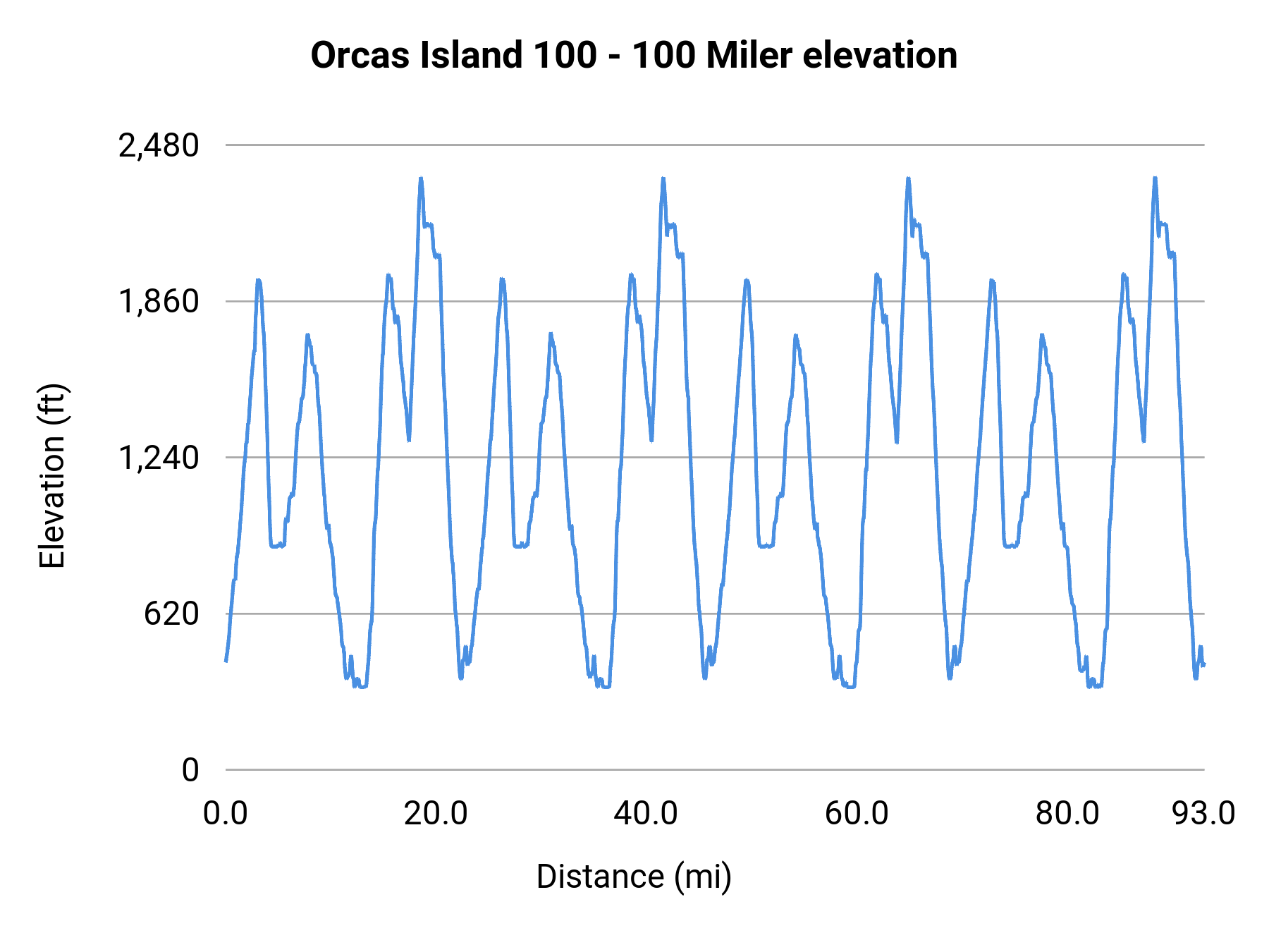 Orcas Island 100 - 100 Miler elevation profile