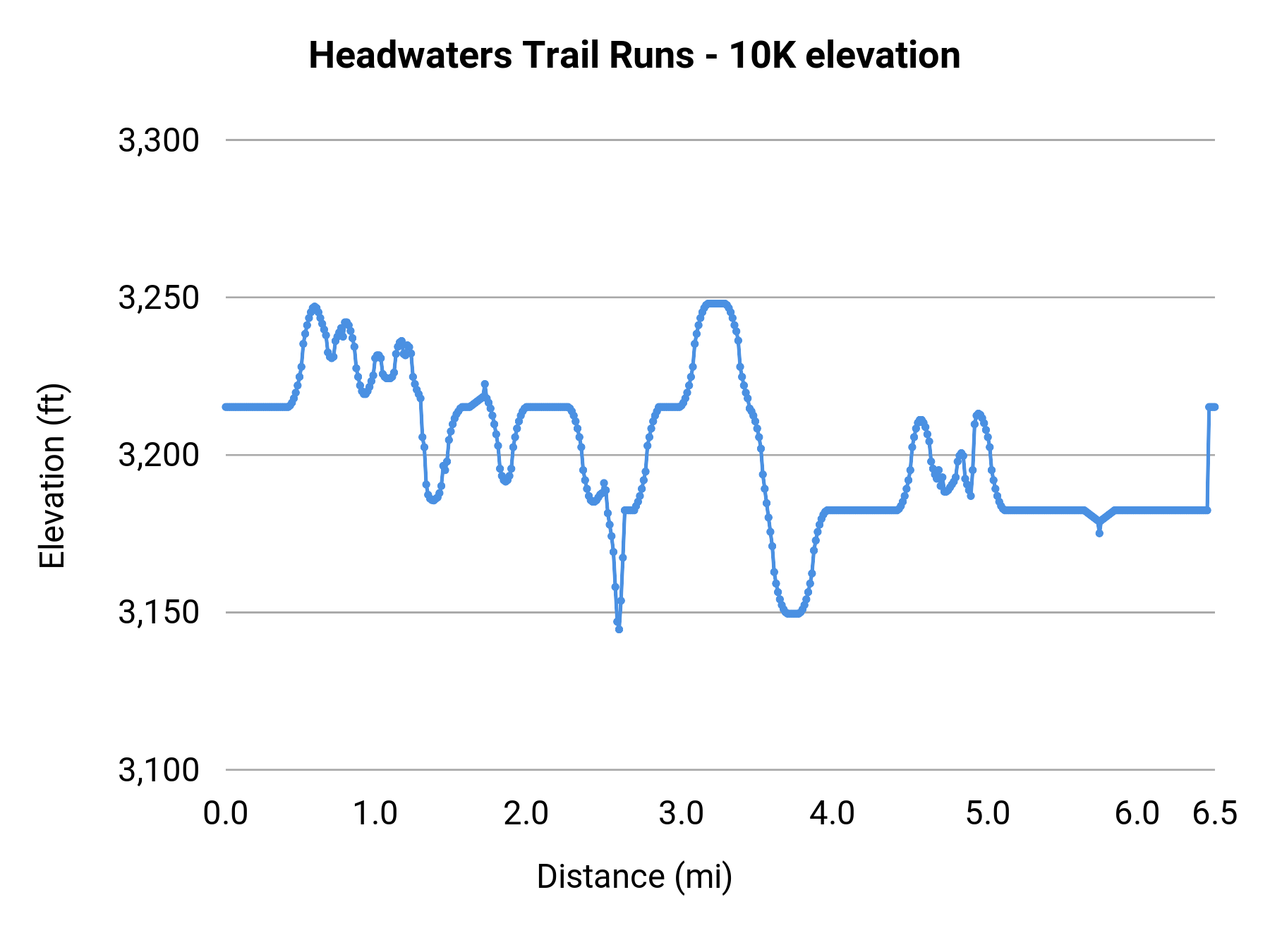 Headwaters Trail Runs - 10K elevation profile