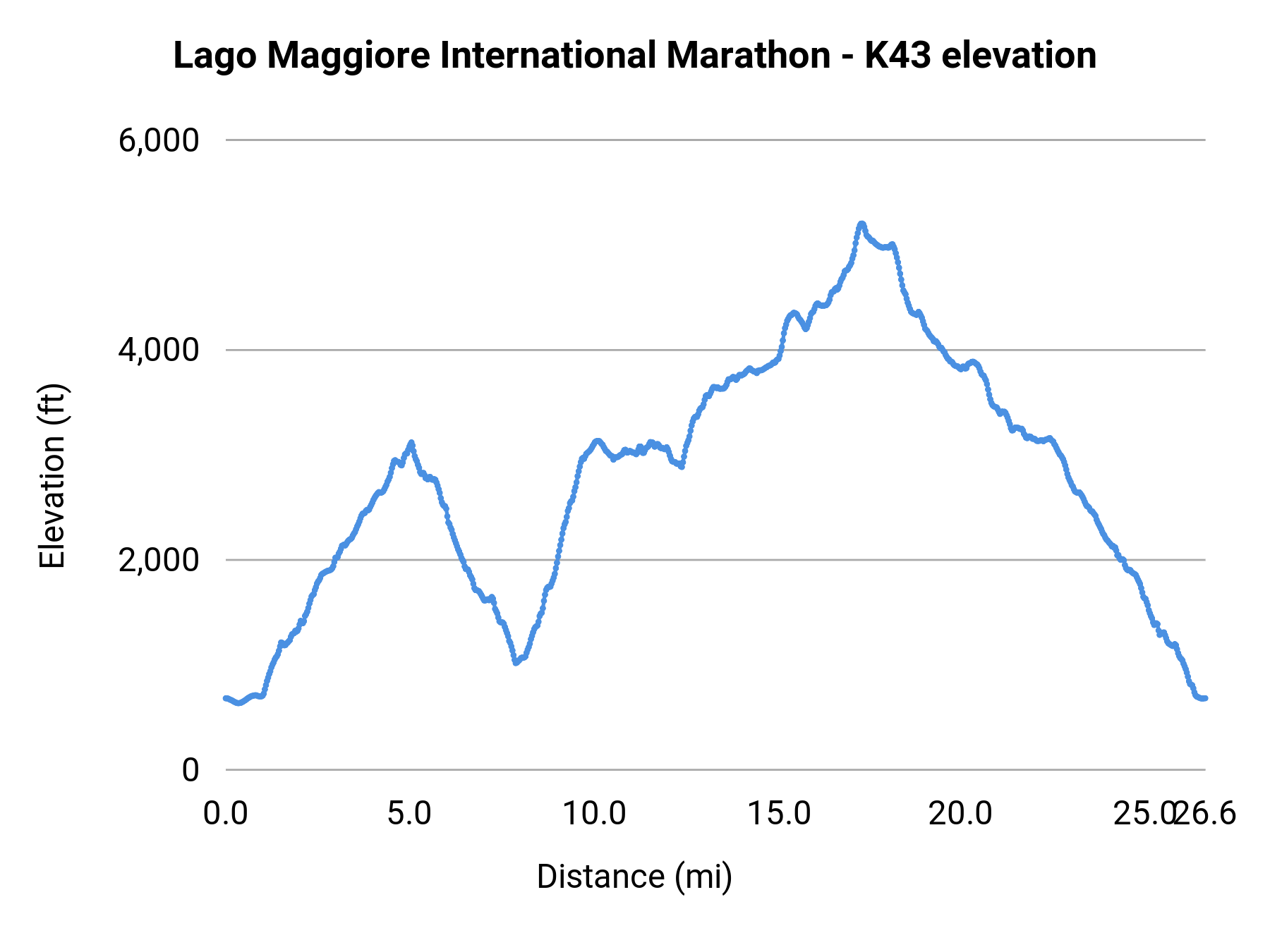 Lago Maggiore International Marathon - K43 elevation profile