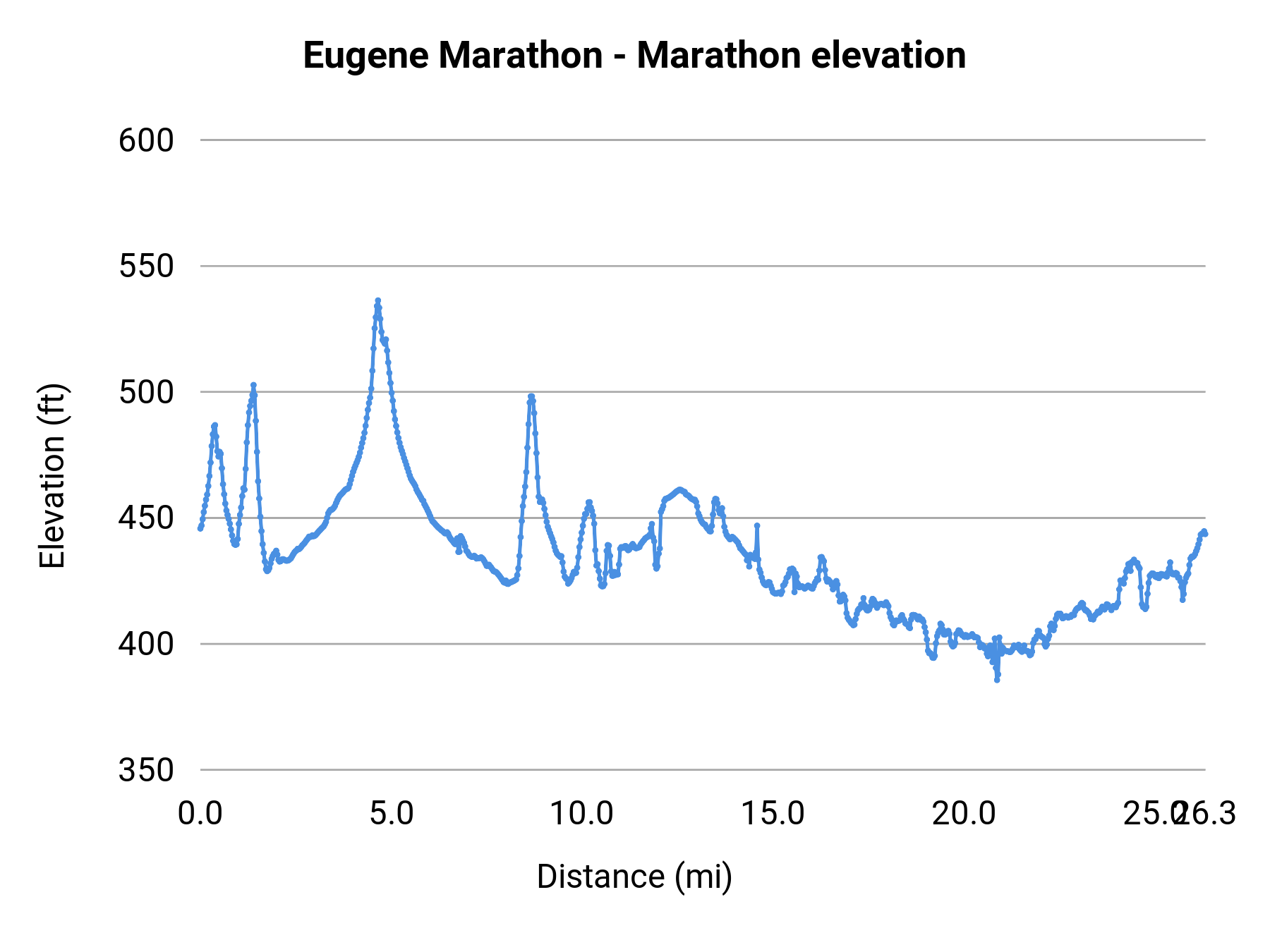 Eugene Marathon - Marathon elevation profile