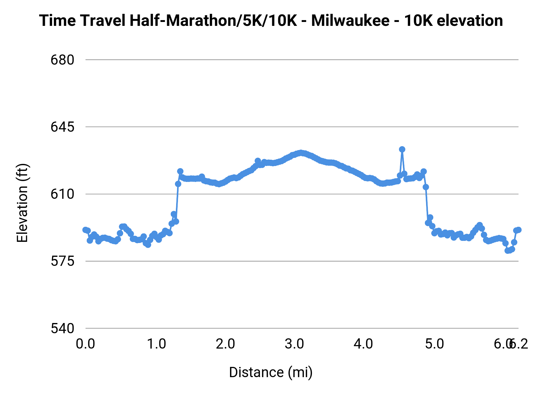 Time Travel Half-Marathon/5K/10K - Milwaukee - 10K elevation profile