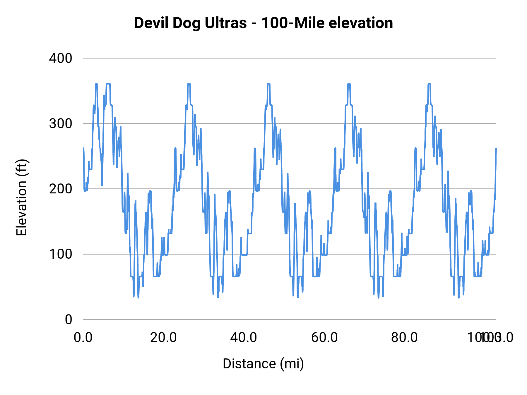 Devil Dog Ultras - 100-Mile elevation profile