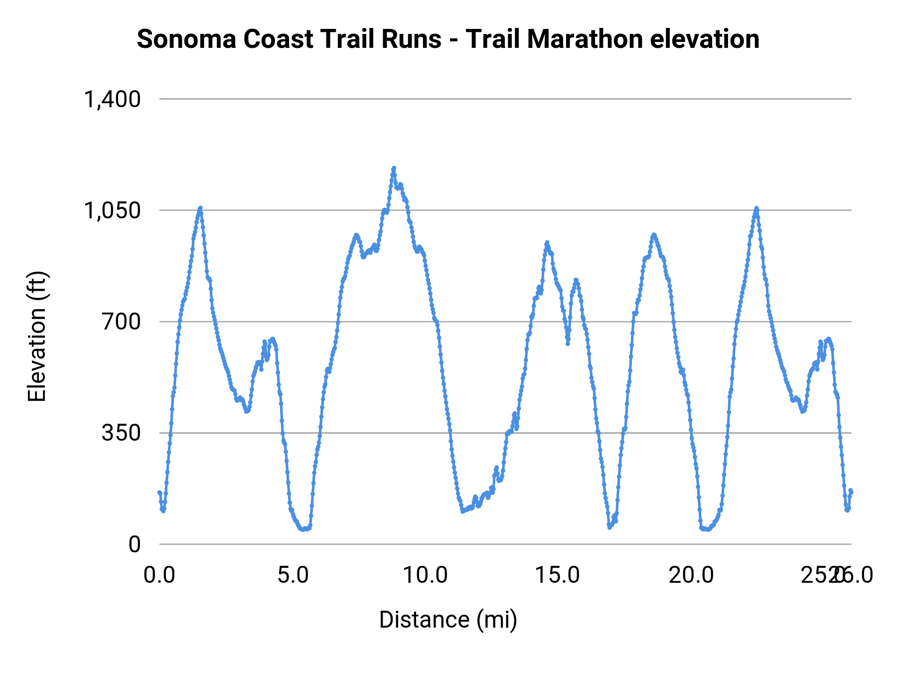 Sonoma Coast Trail Runs - Trail Marathon elevation profile