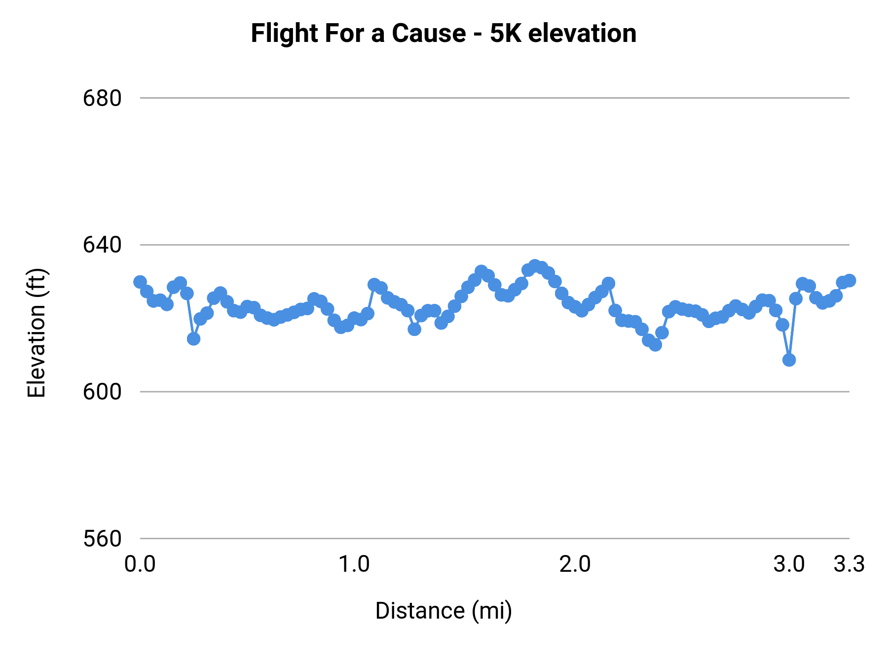 Flight For a Cause - 5K elevation profile