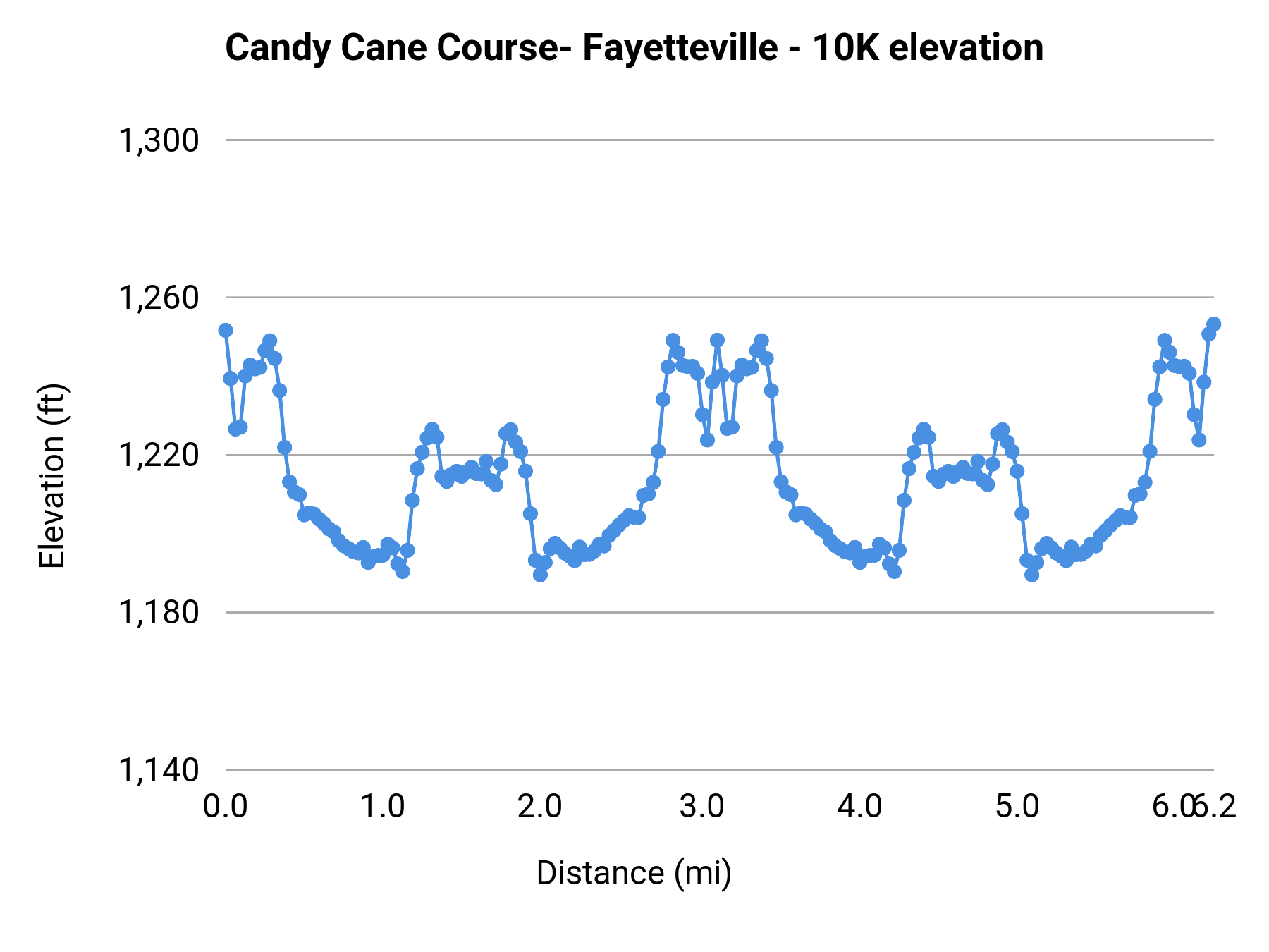 Candy Cane Course- Fayetteville - 10K elevation profile