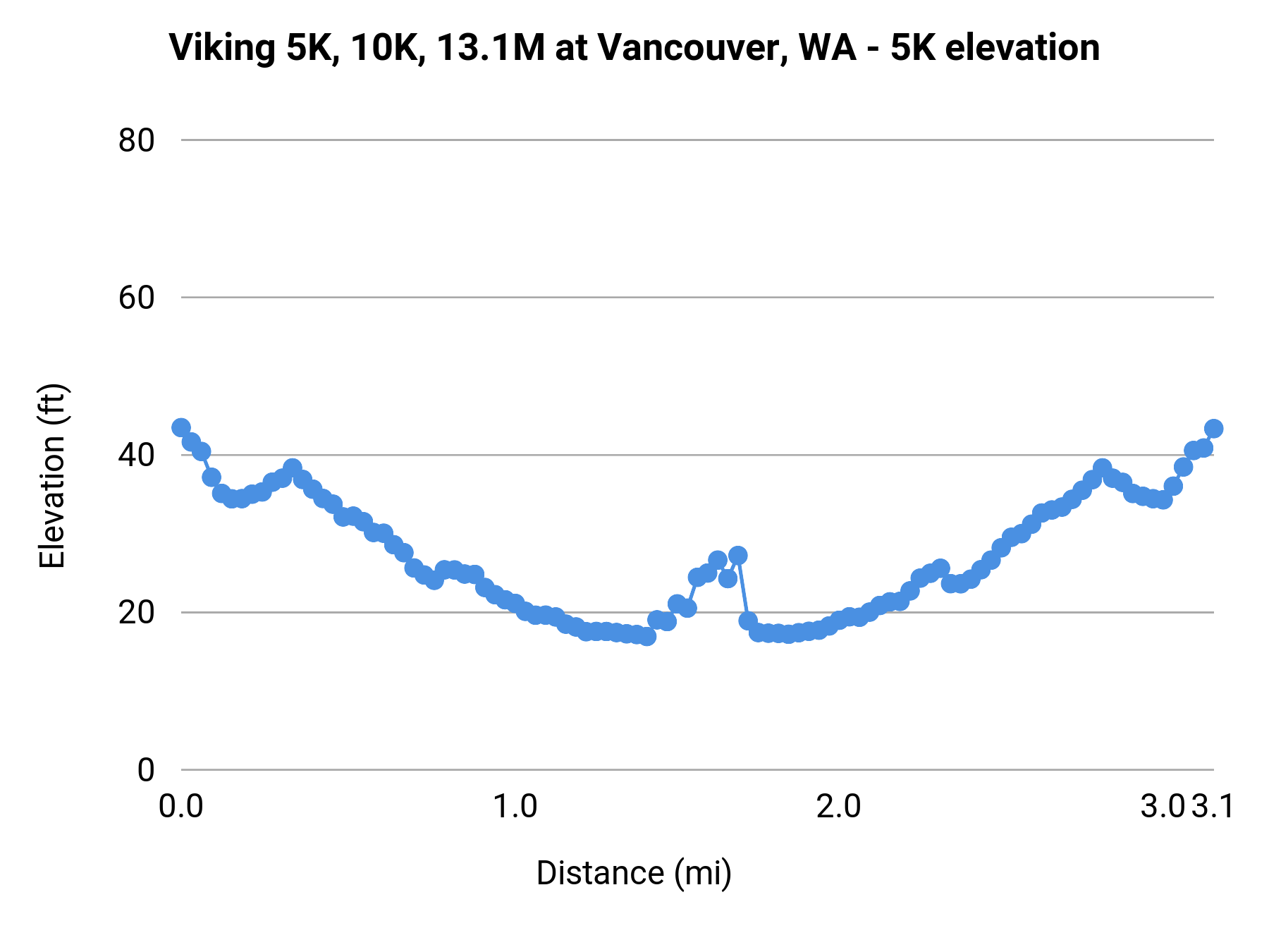 Viking 5K, 10K, 13.1M at Vancouver, WA - 5K elevation profile