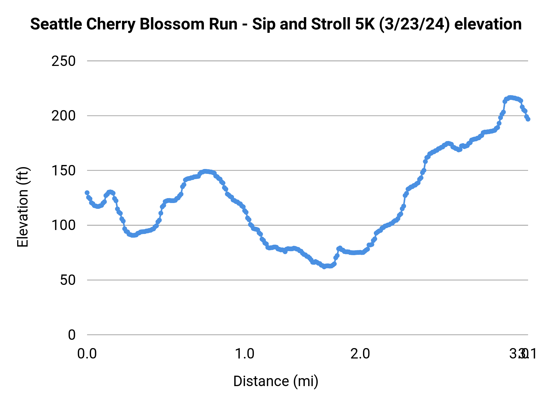 Seattle Cherry Blossom Run - Sip and Stroll 5K (3/23/24) elevation profile