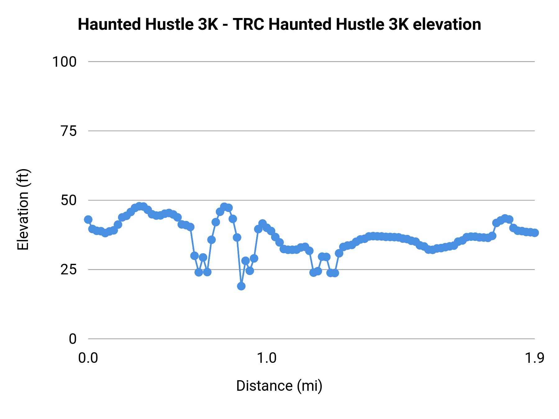 Haunted Hustle 3K - TRC Haunted Hustle 3K elevation profile