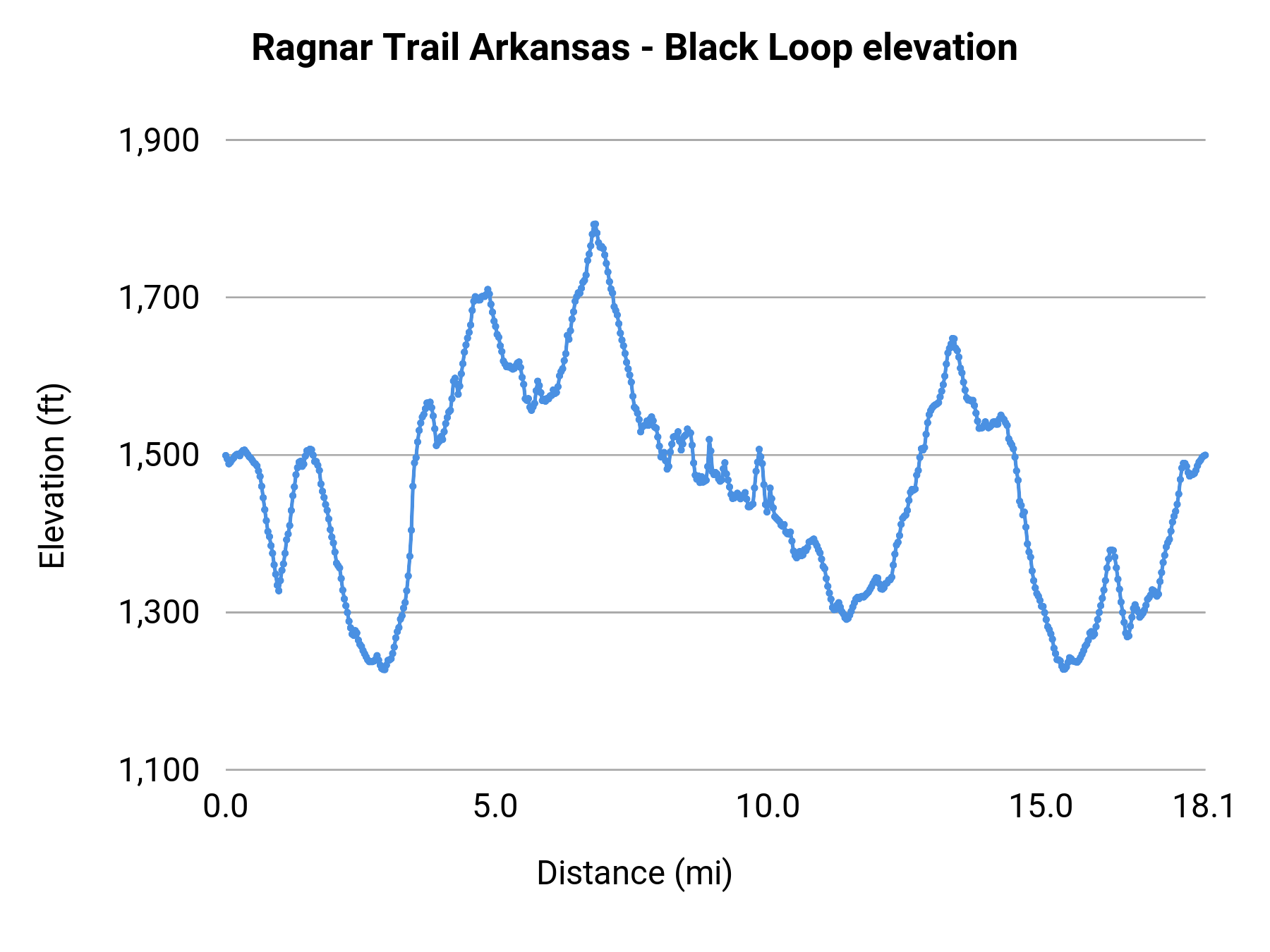Ragnar Trail Arkansas - Black Loop elevation profile
