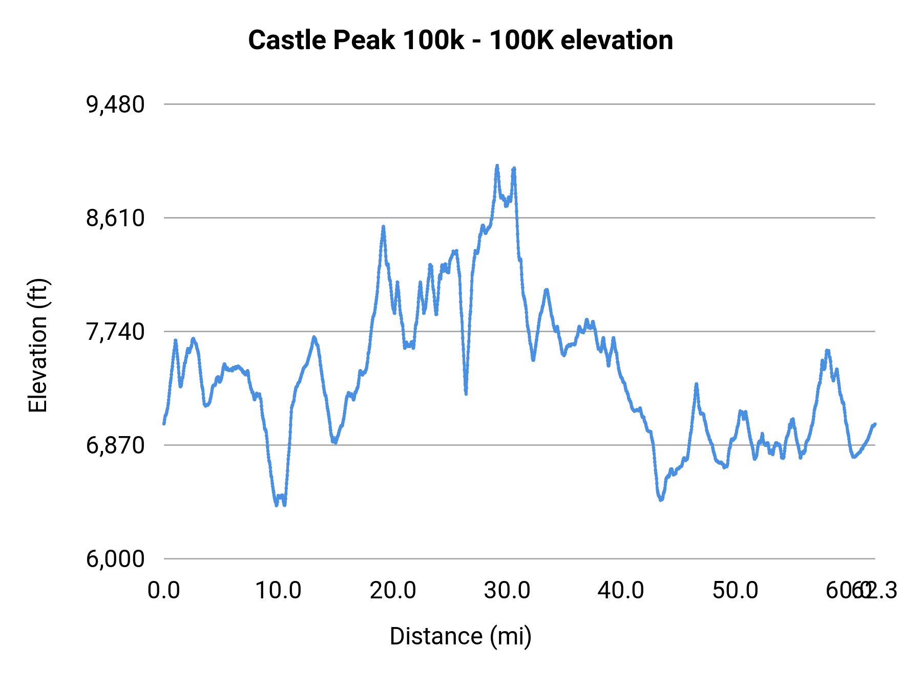 Castle Peak 100k - 100K elevation profile