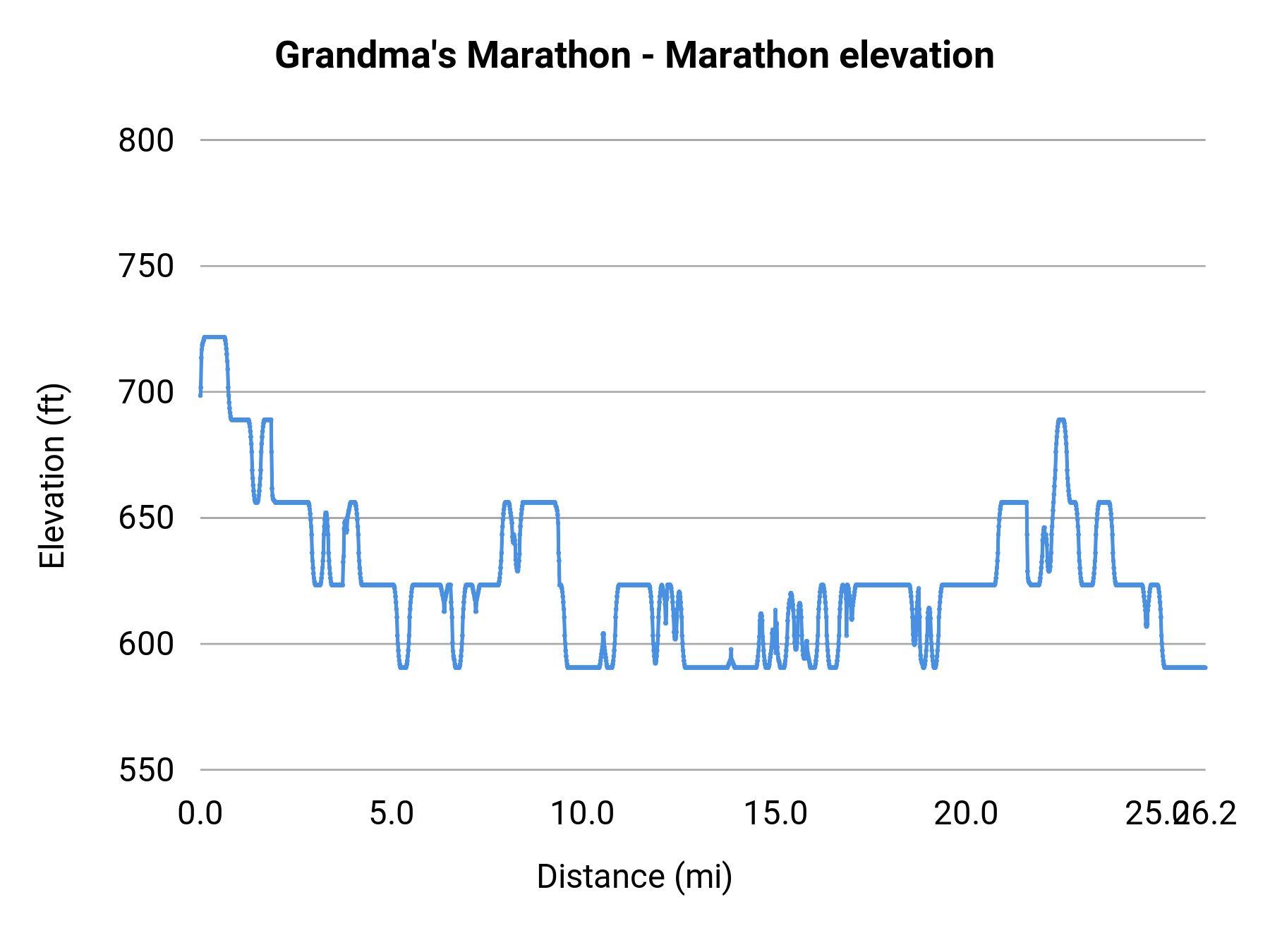 Grandma's Marathon - Marathon elevation profile