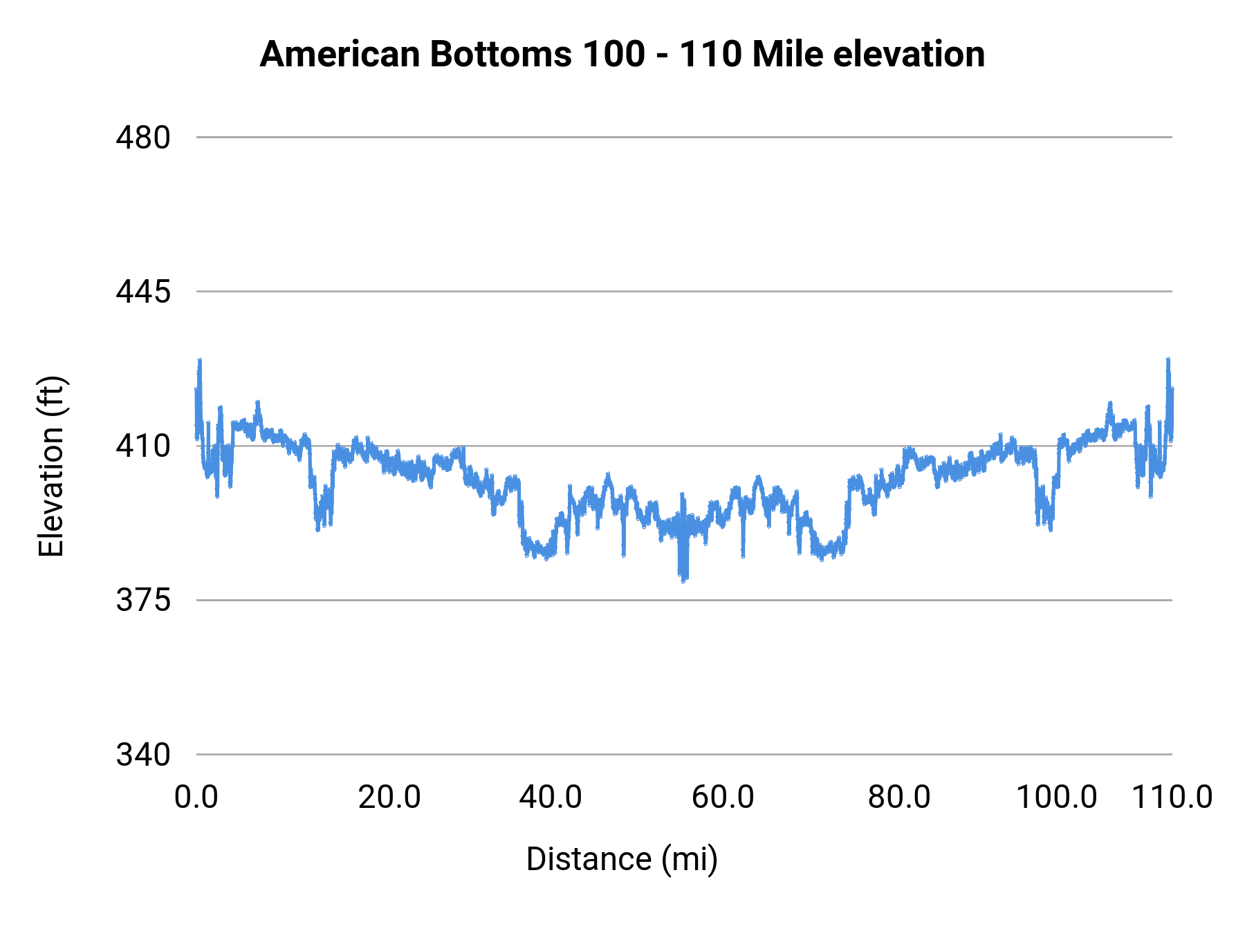 American Bottoms 100 - 110 Mile elevation profile