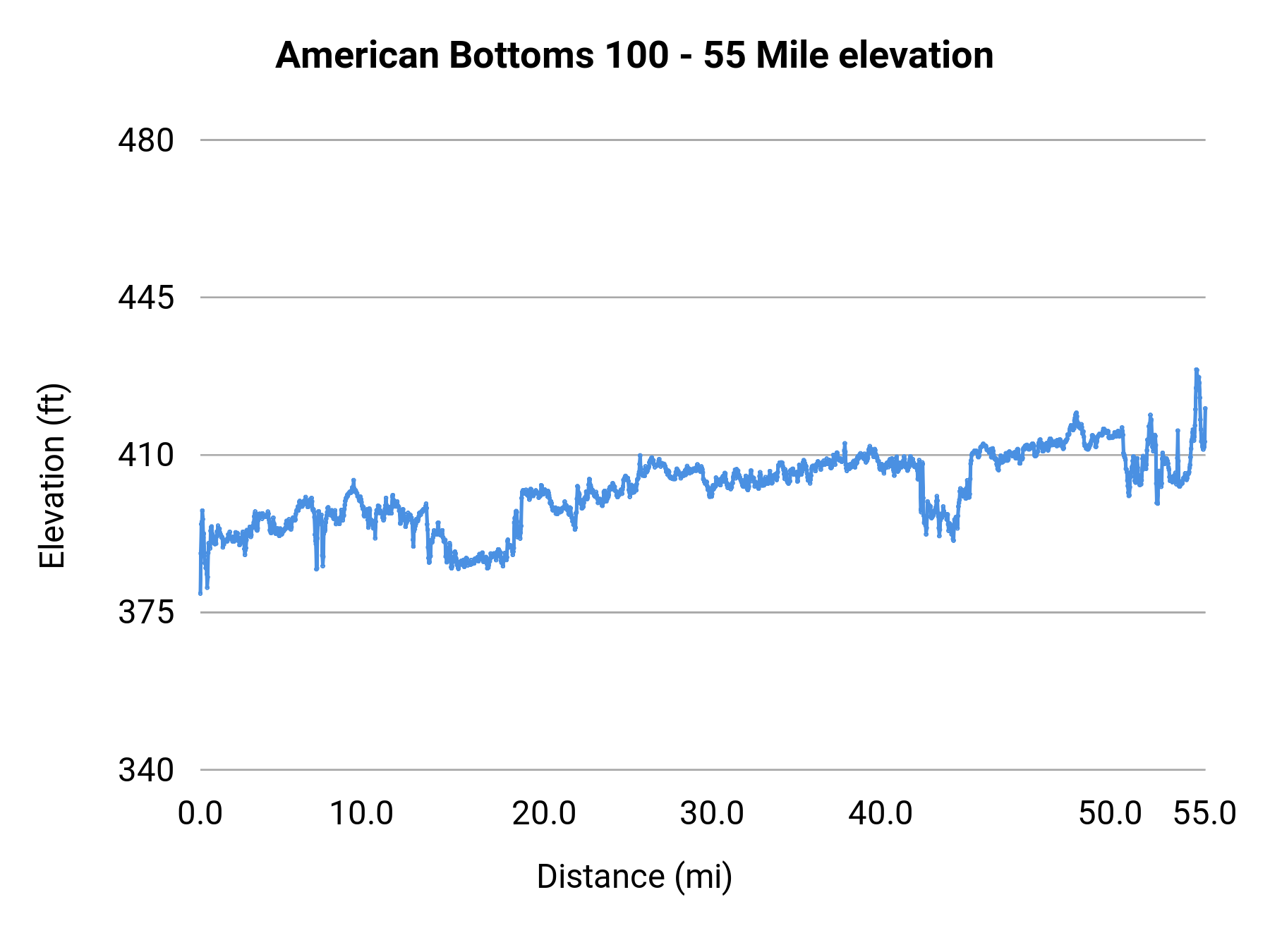 American Bottoms 100 - 55 Mile elevation profile
