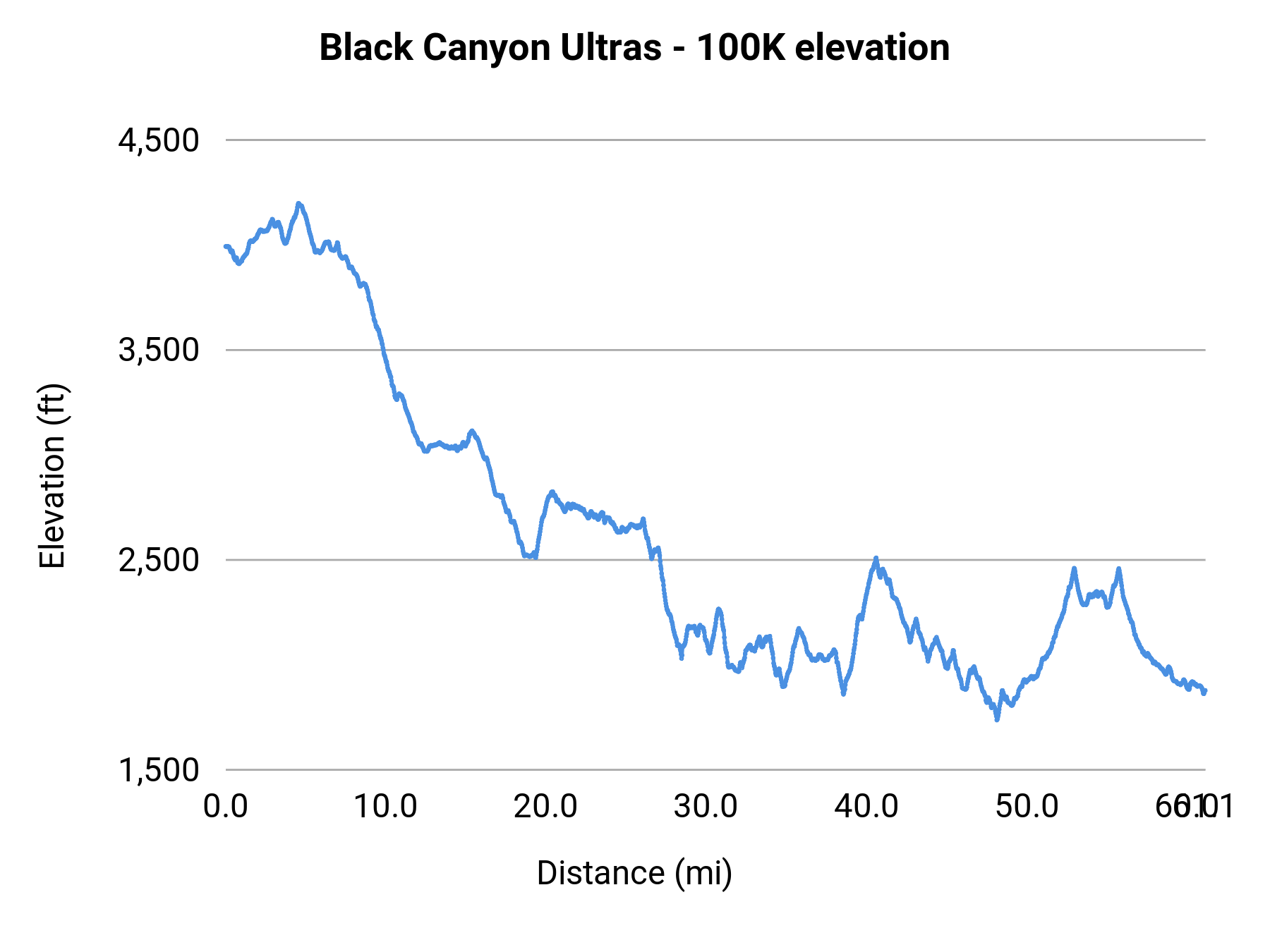 Black Canyon Ultras - 100K elevation profile