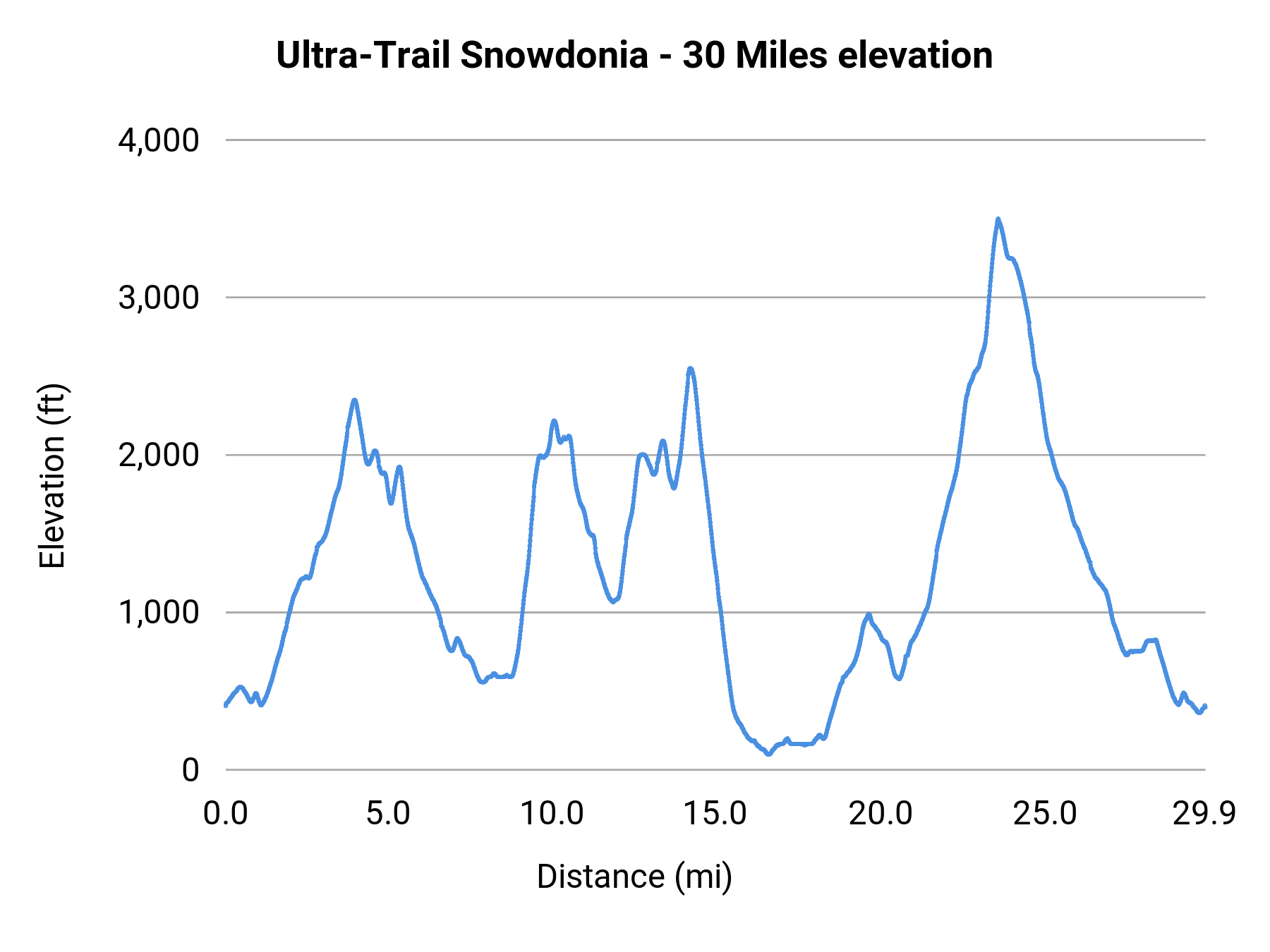 Ultra-Trail Snowdonia - 30 Miles elevation profile