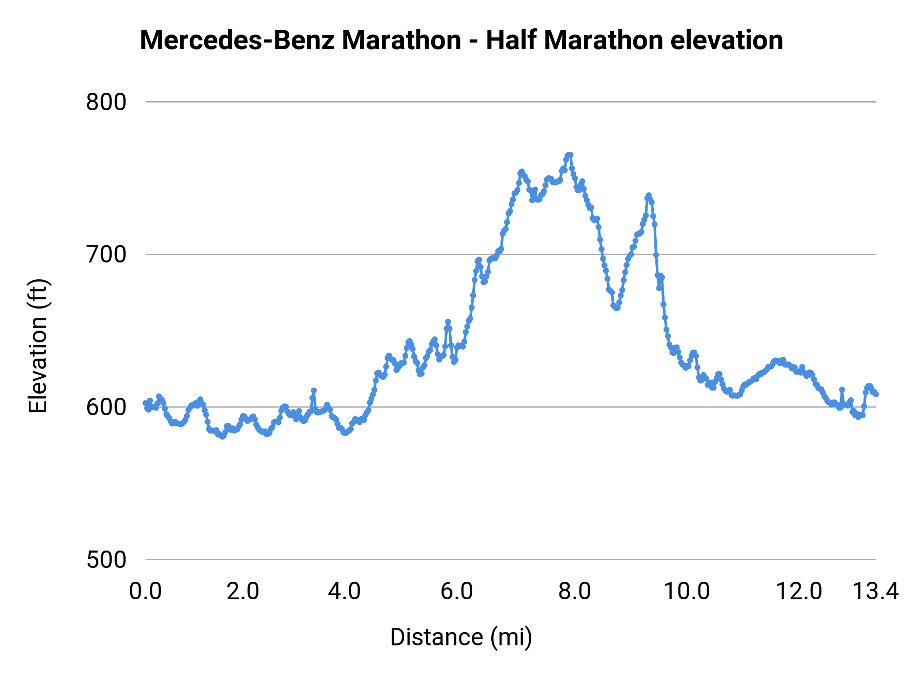 Mercedes-Benz Marathon - Half Marathon elevation profile