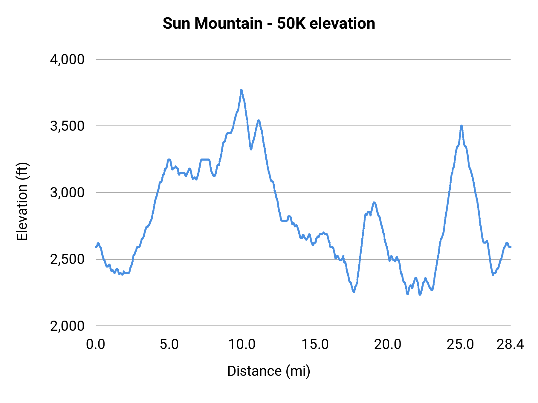 Sun Mountain - 50K elevation profile