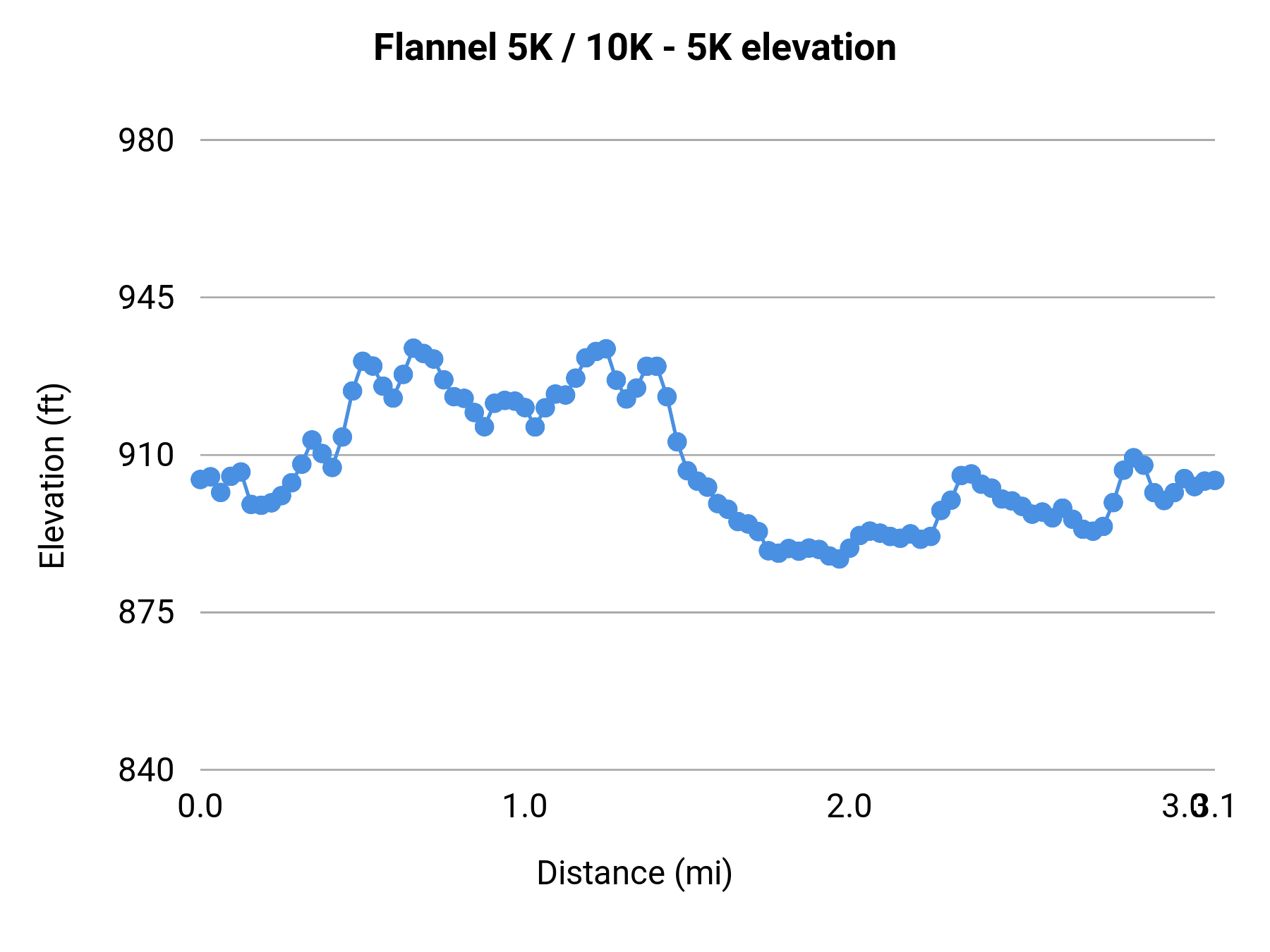 Flannel 5K / 10K - 5K elevation profile