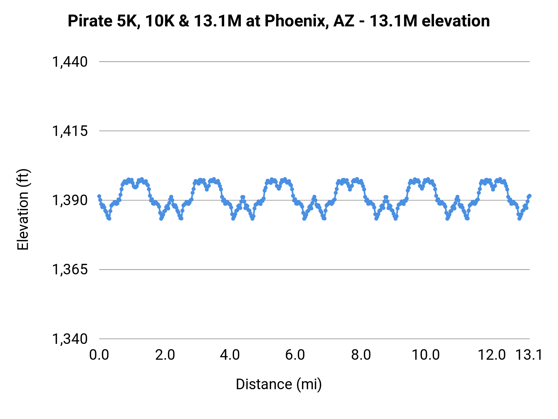 Pirate 5K, 10K & 13.1M at Phoenix, AZ - 13.1M elevation profile