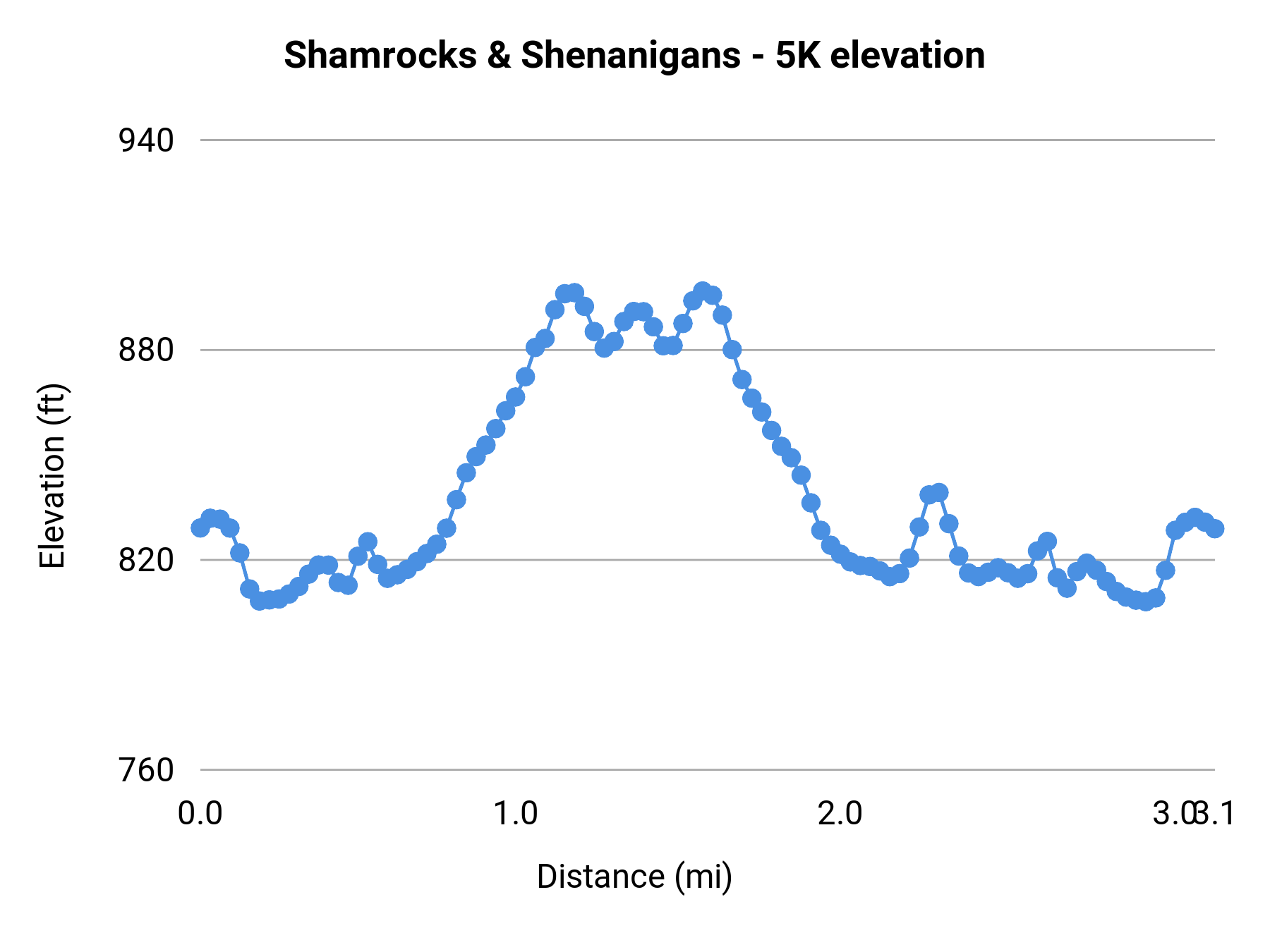 Shamrocks & Shenanigans - 5K elevation profile