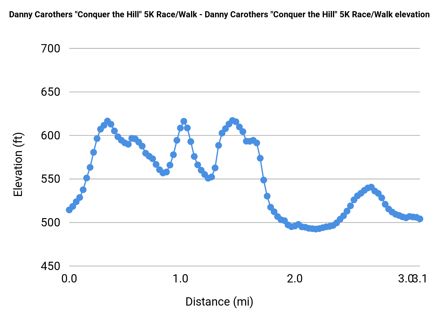 Danny Carothers "Conquer the Hill" 5K Race/Walk - 5K elevation profile