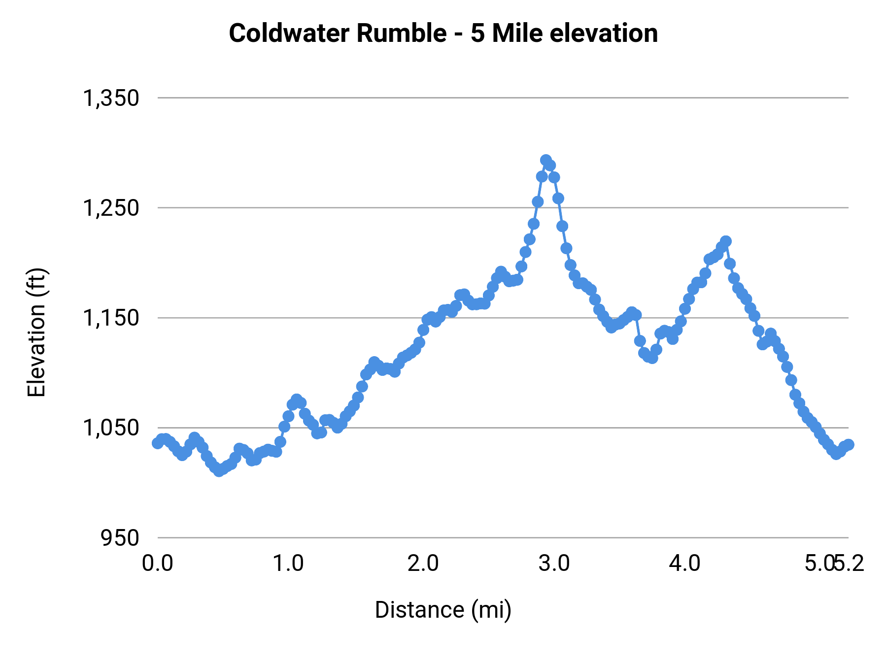Coldwater Rumble - 5 Mile elevation profile