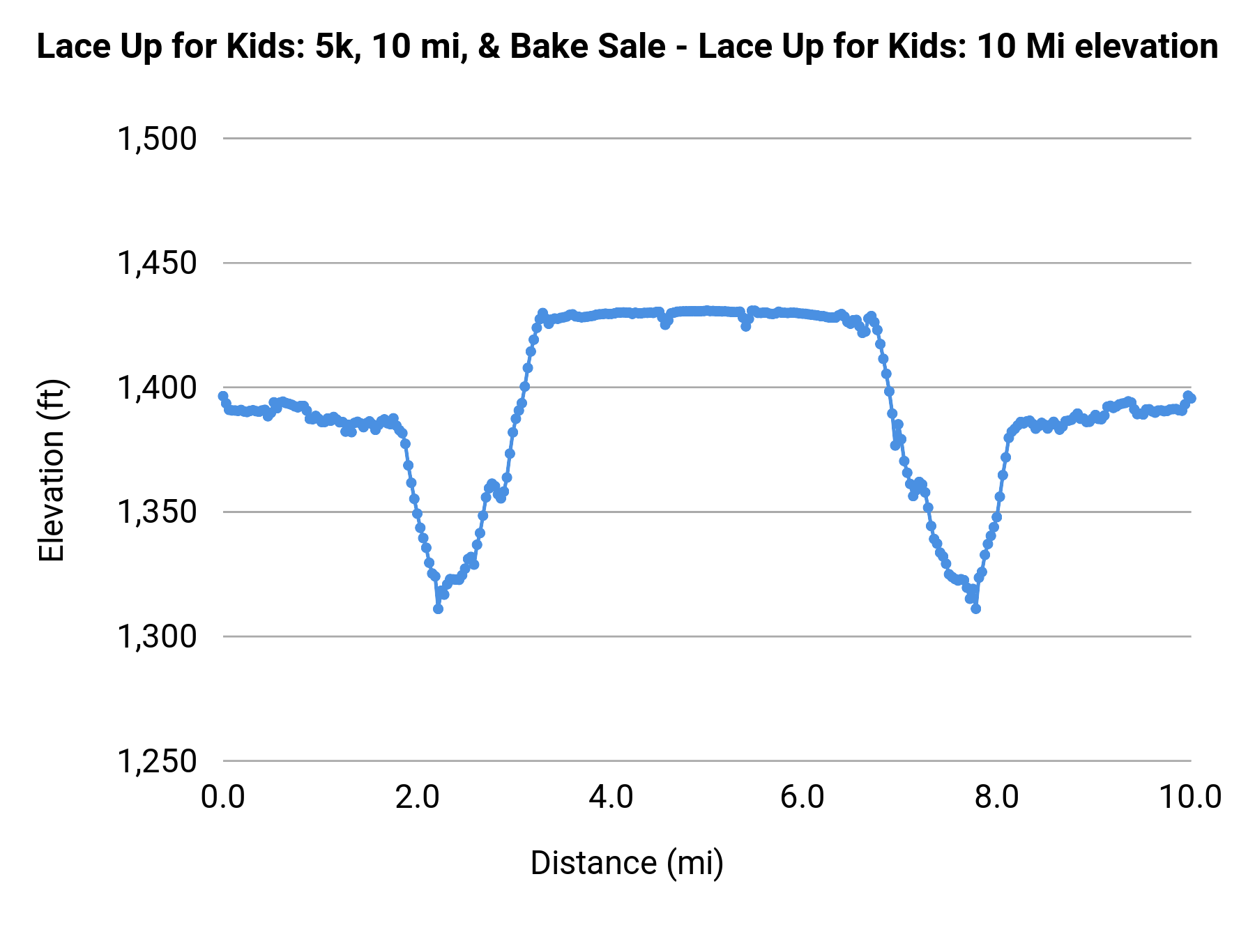 Lace Up for Kids: 5k, 10 mi, & Bake Sale - Lace Up for Kids: 10 Mi elevation profile