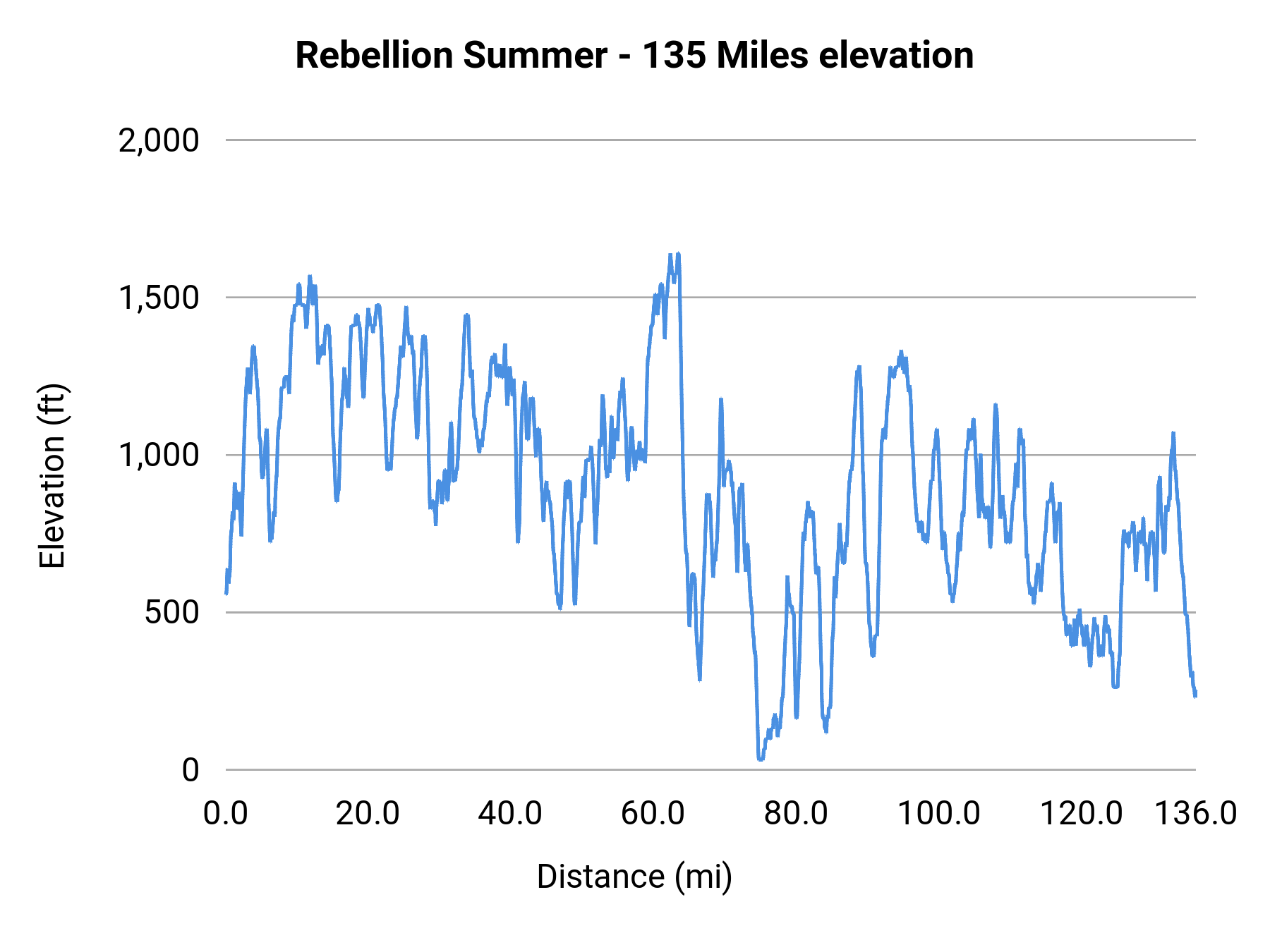 Rebellion Summer - 135 Miles elevation profile