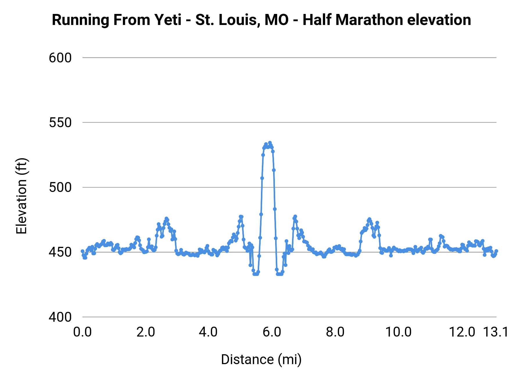 Running From Yeti - St. Louis, MO - Half Marathon elevation profile
