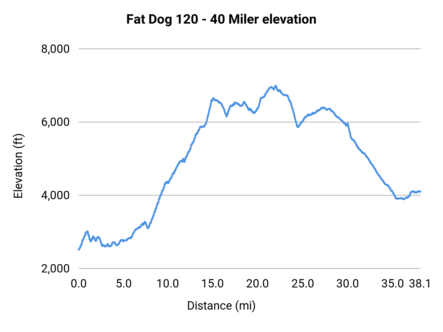 Fat Dog 120 - 40 Miler elevation profile