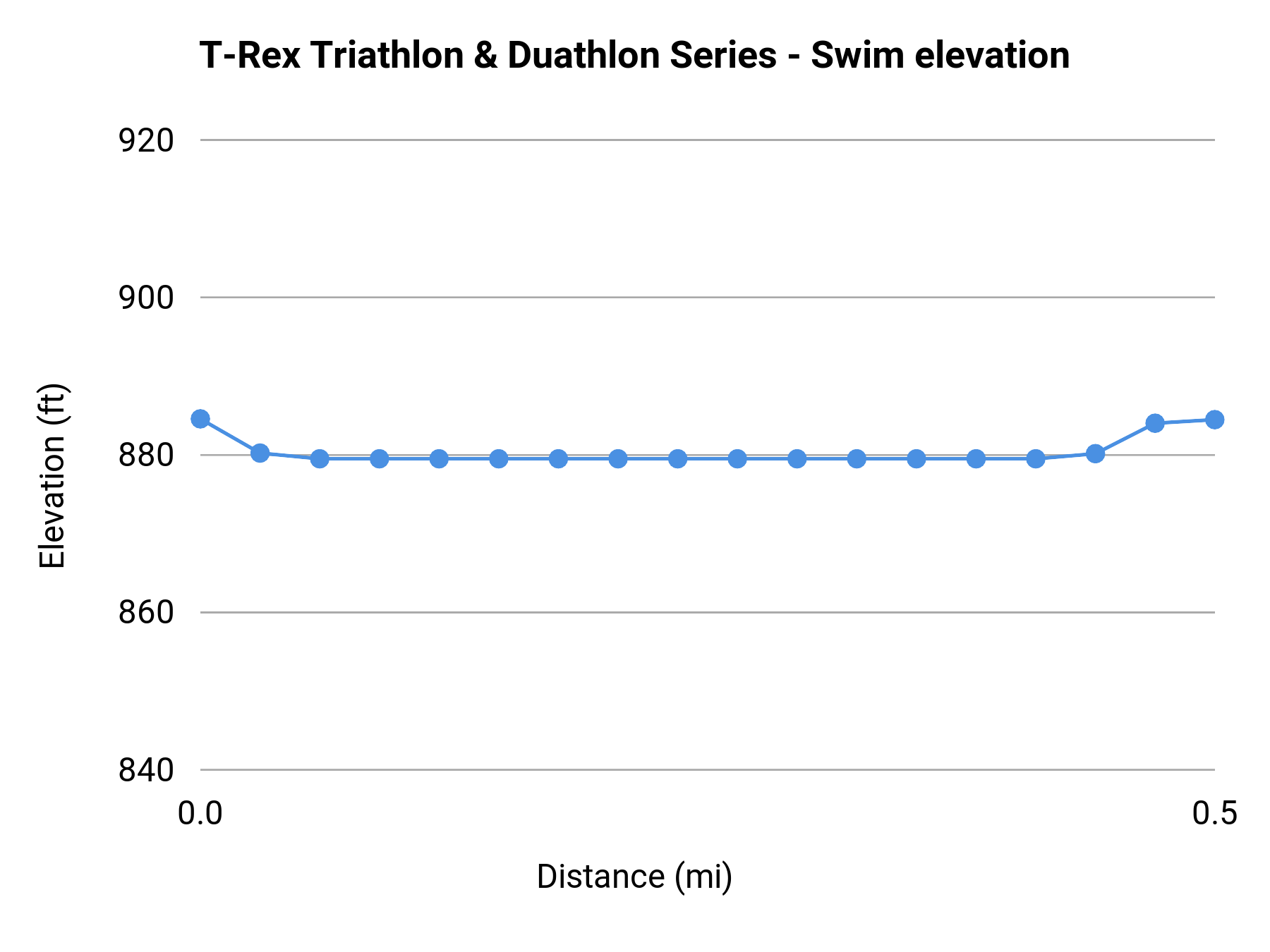 T-Rex Triathlon & Duathlon Series - Swim elevation profile
