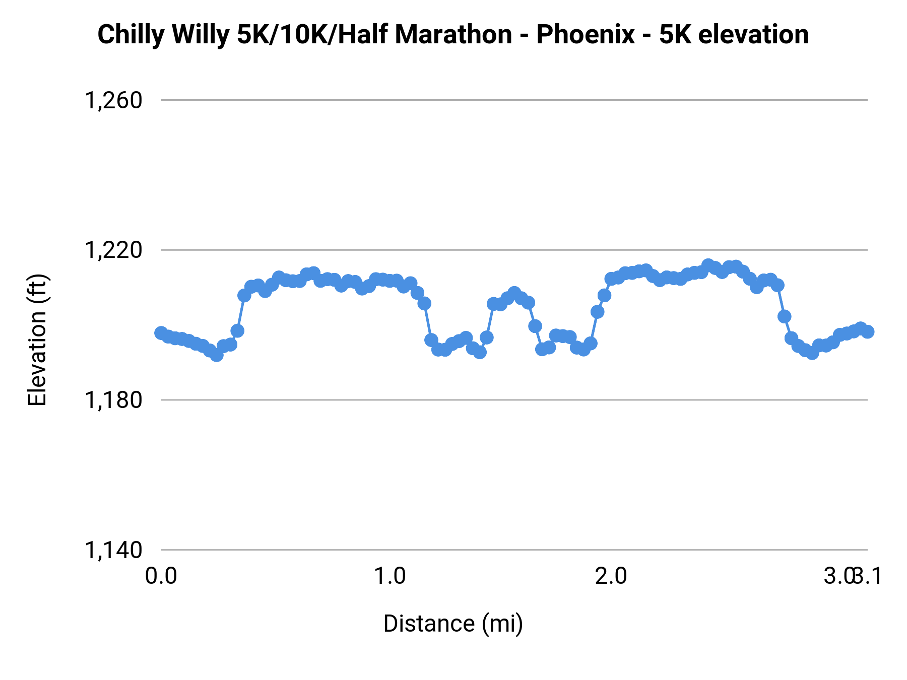 Chilly Willy 5K/10K/Half Marathon - Phoenix - 5K elevation profile