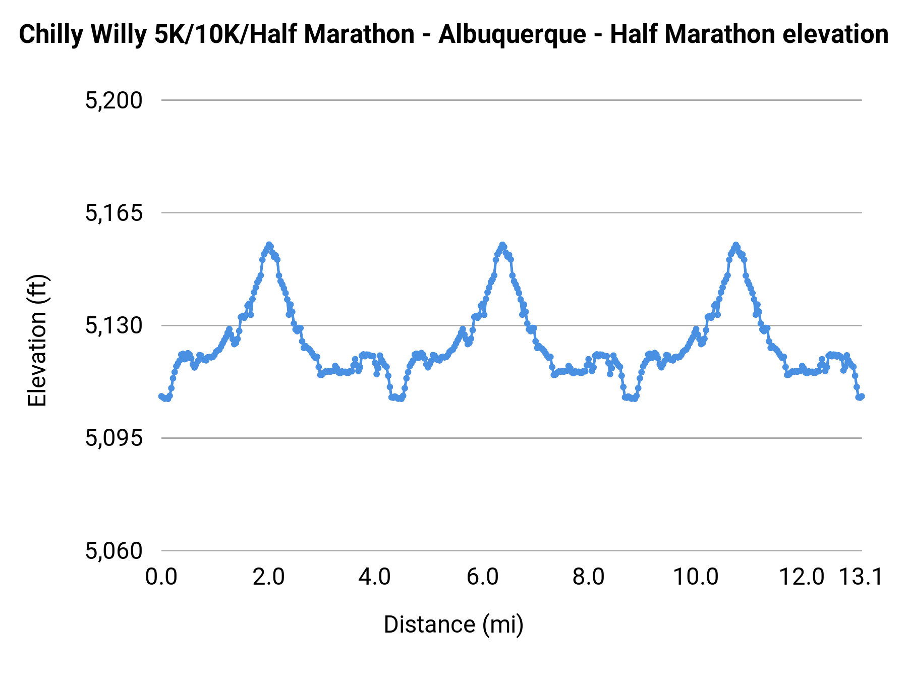 Chilly Willy 5K/10K/Half Marathon - Albuquerque - Half Marathon elevation profile